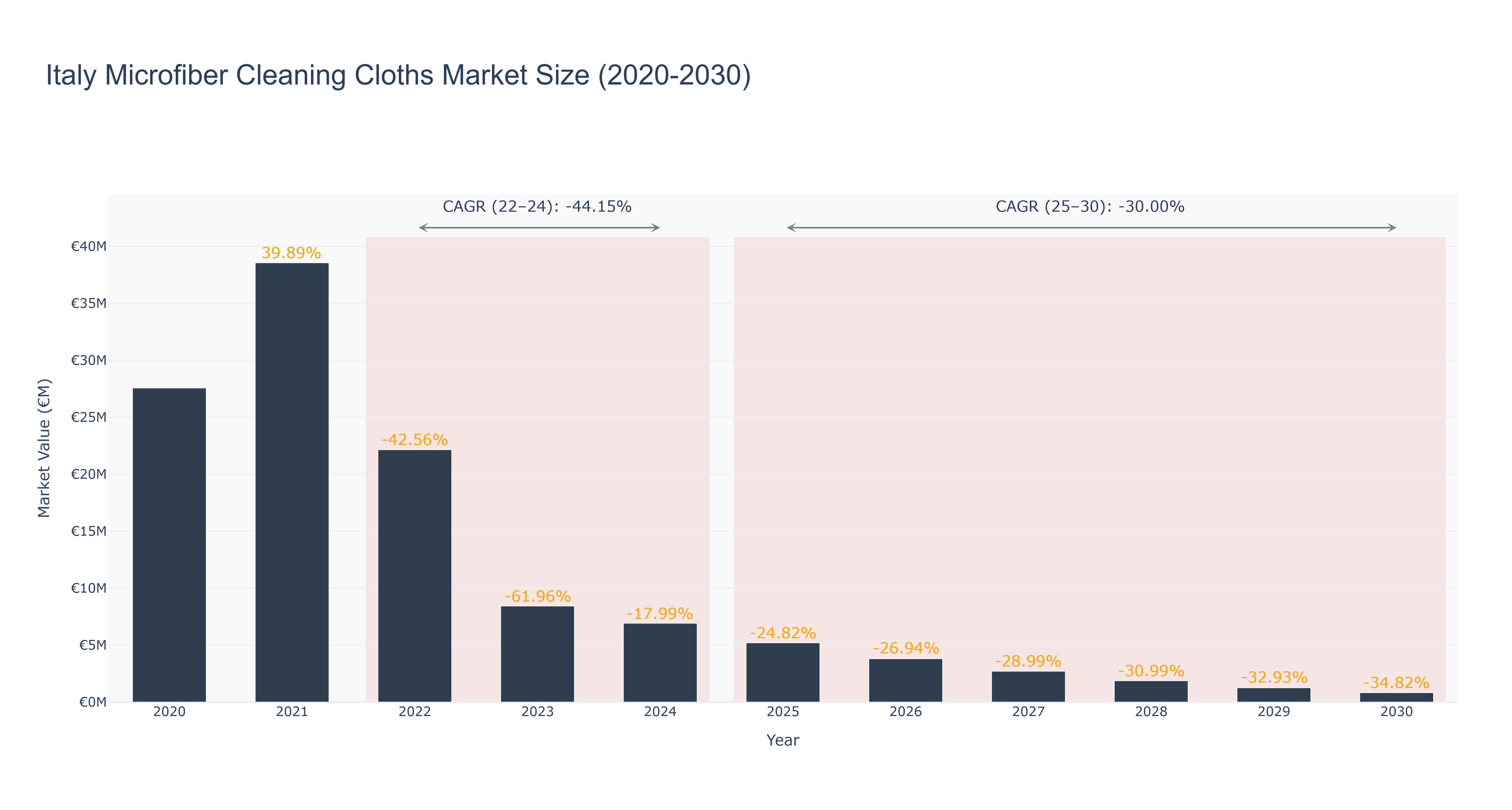 Italy Microfiber Cleaning Cloths Market Size (2020-2030)
