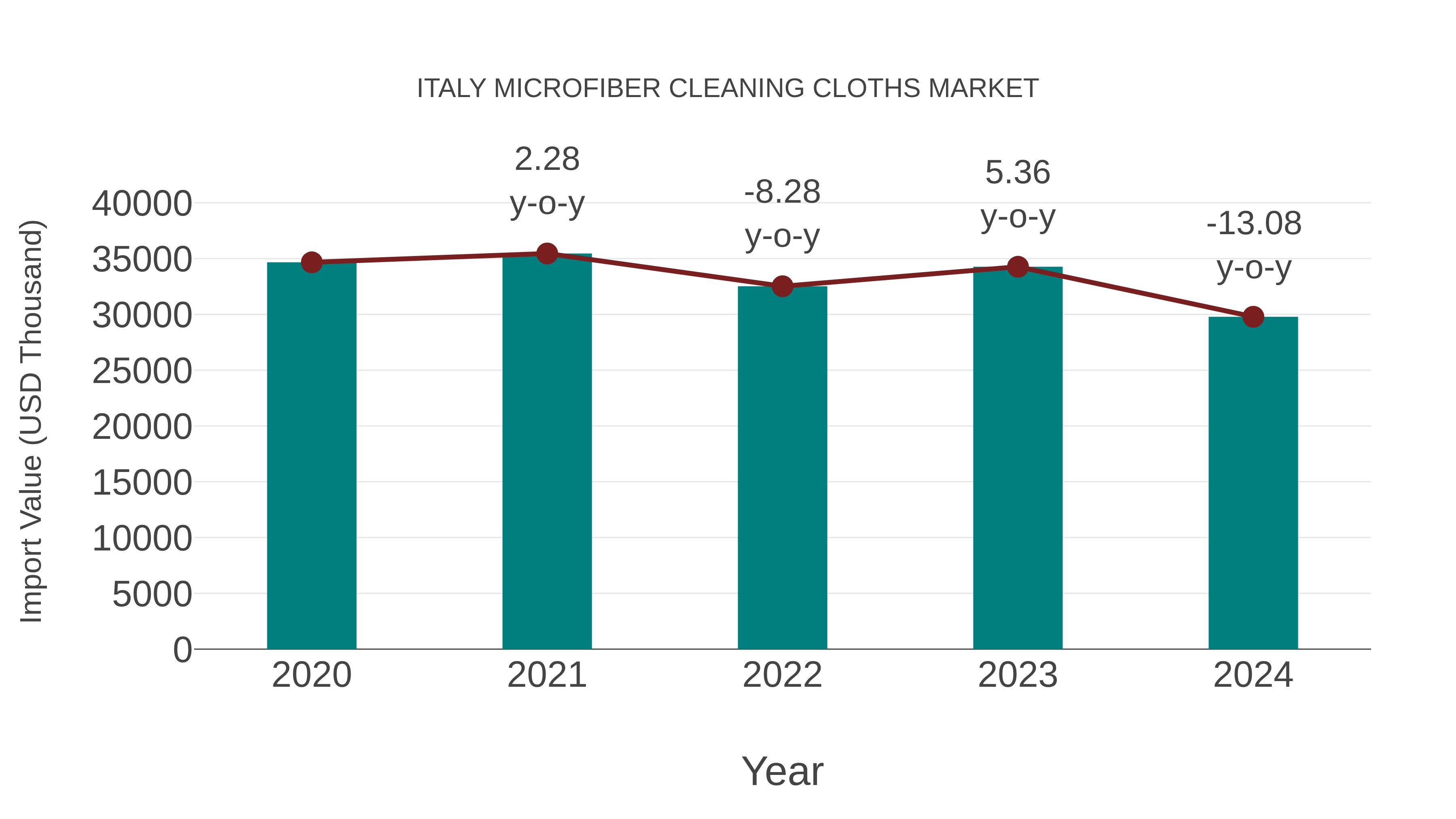  Italy Microfiber Cleaning Cloths Market: Import Trend Analysis