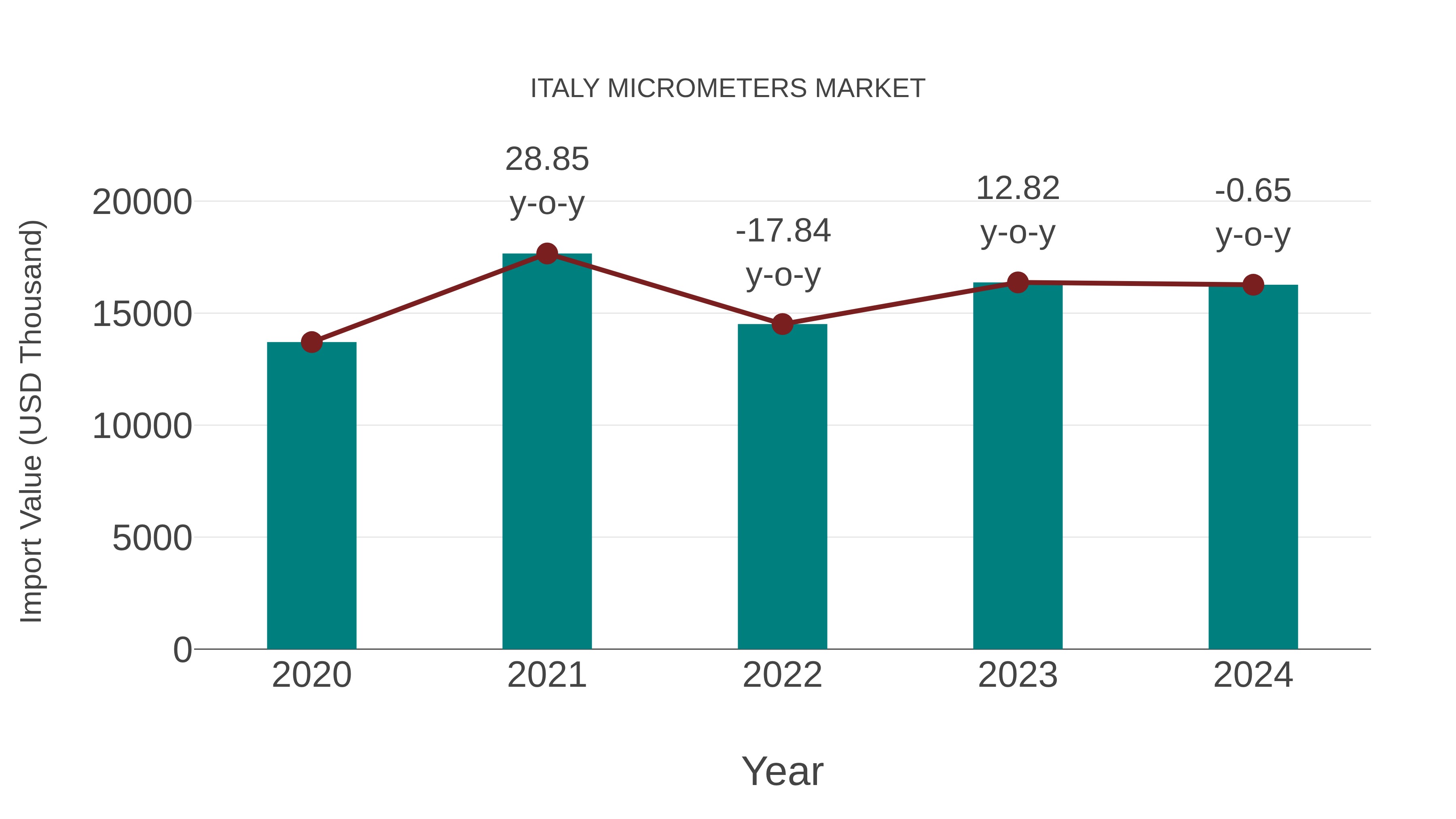 Italy Micrometers Market: Import Trend Analysis