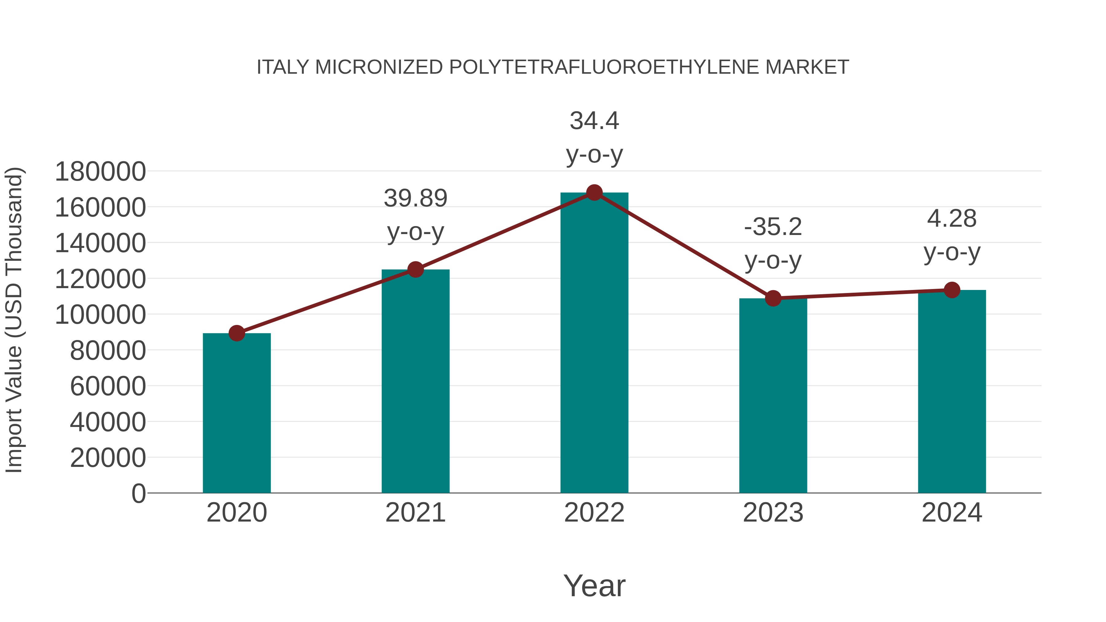 Italy Micronized Polytetrafluoroethylene Market: Import Trend Analysis