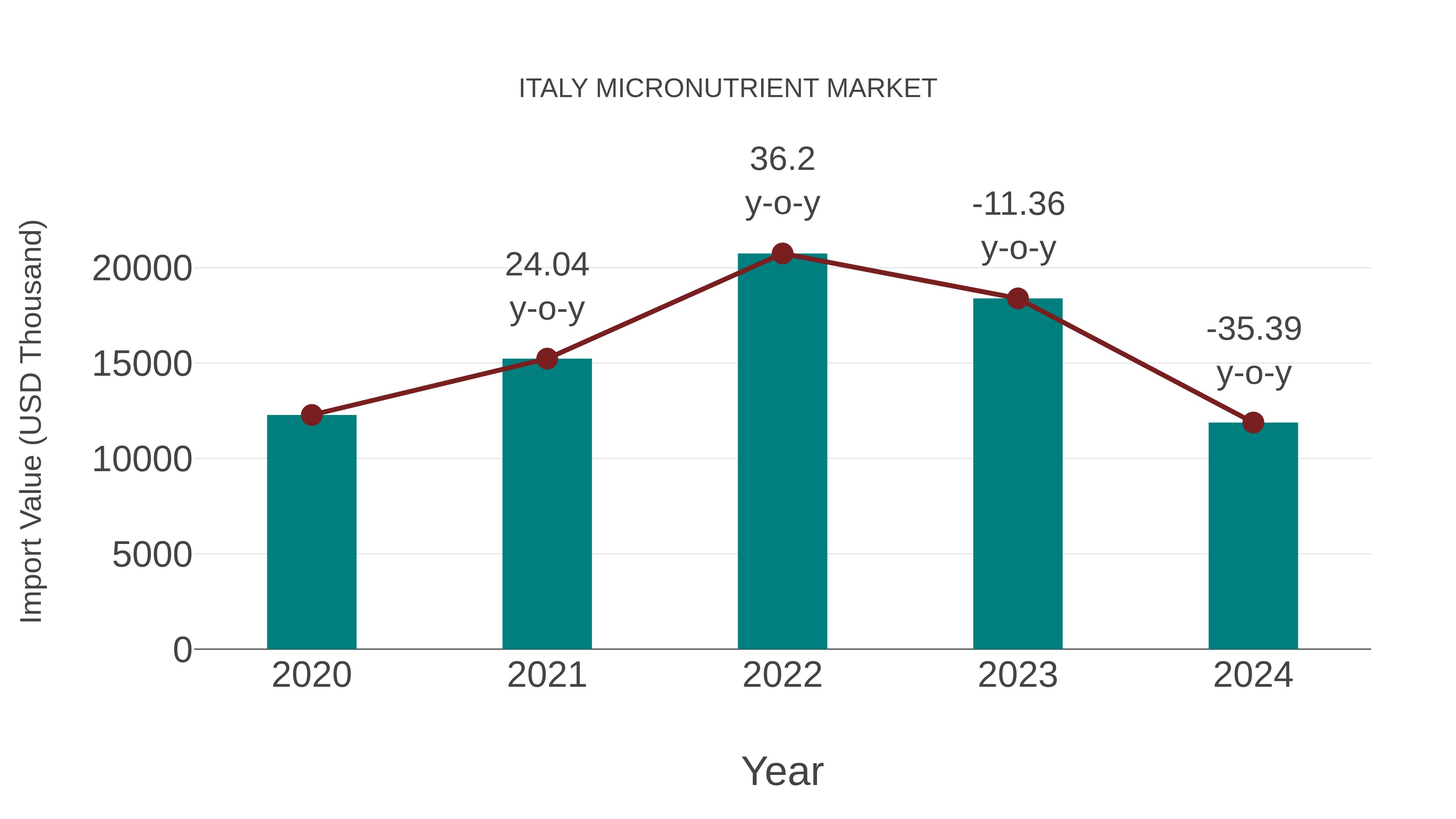  Italy Micronutrient Market: Import Trend Analysis