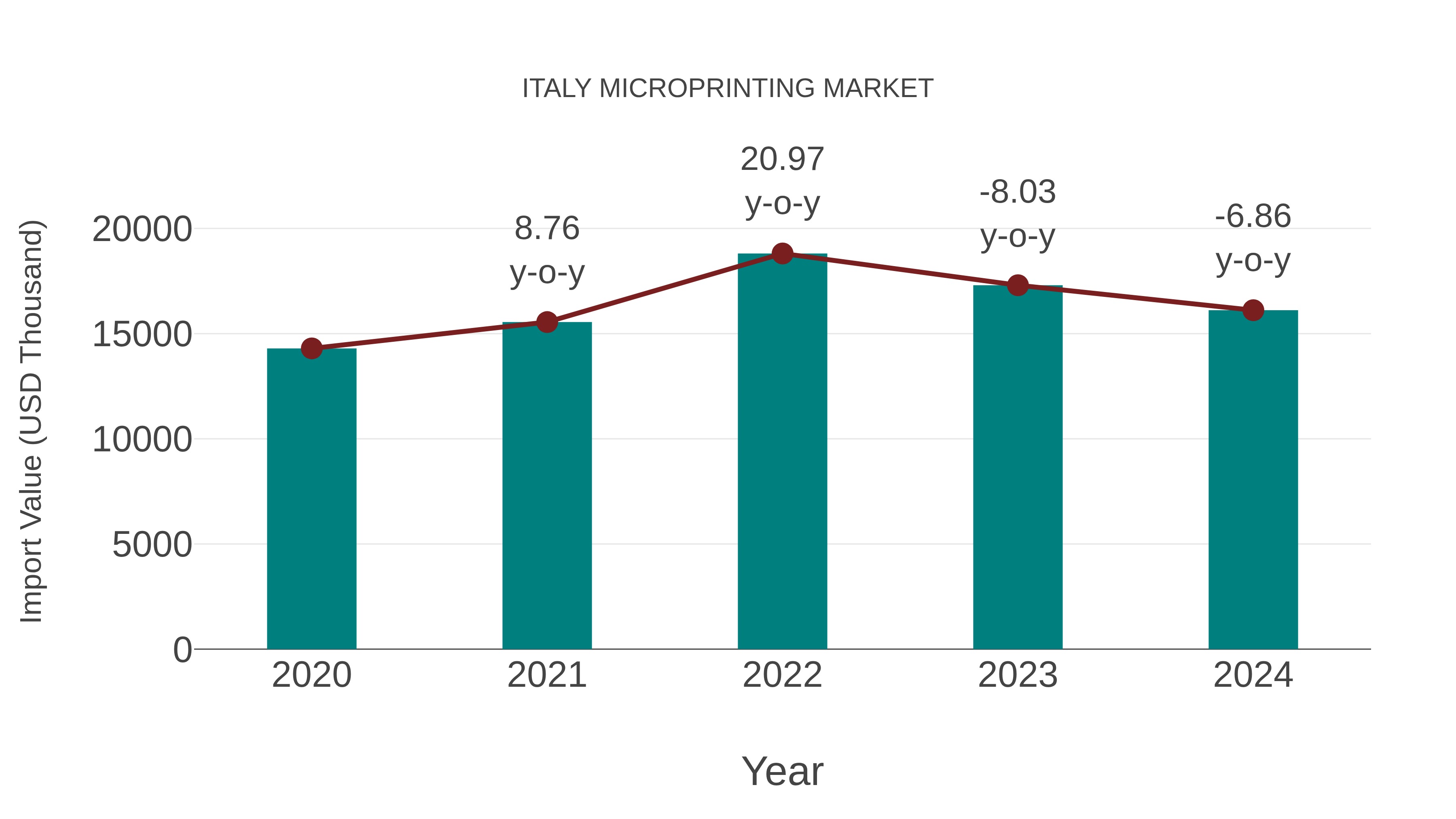  Italy Microprinting Market: Import Trend Analysis