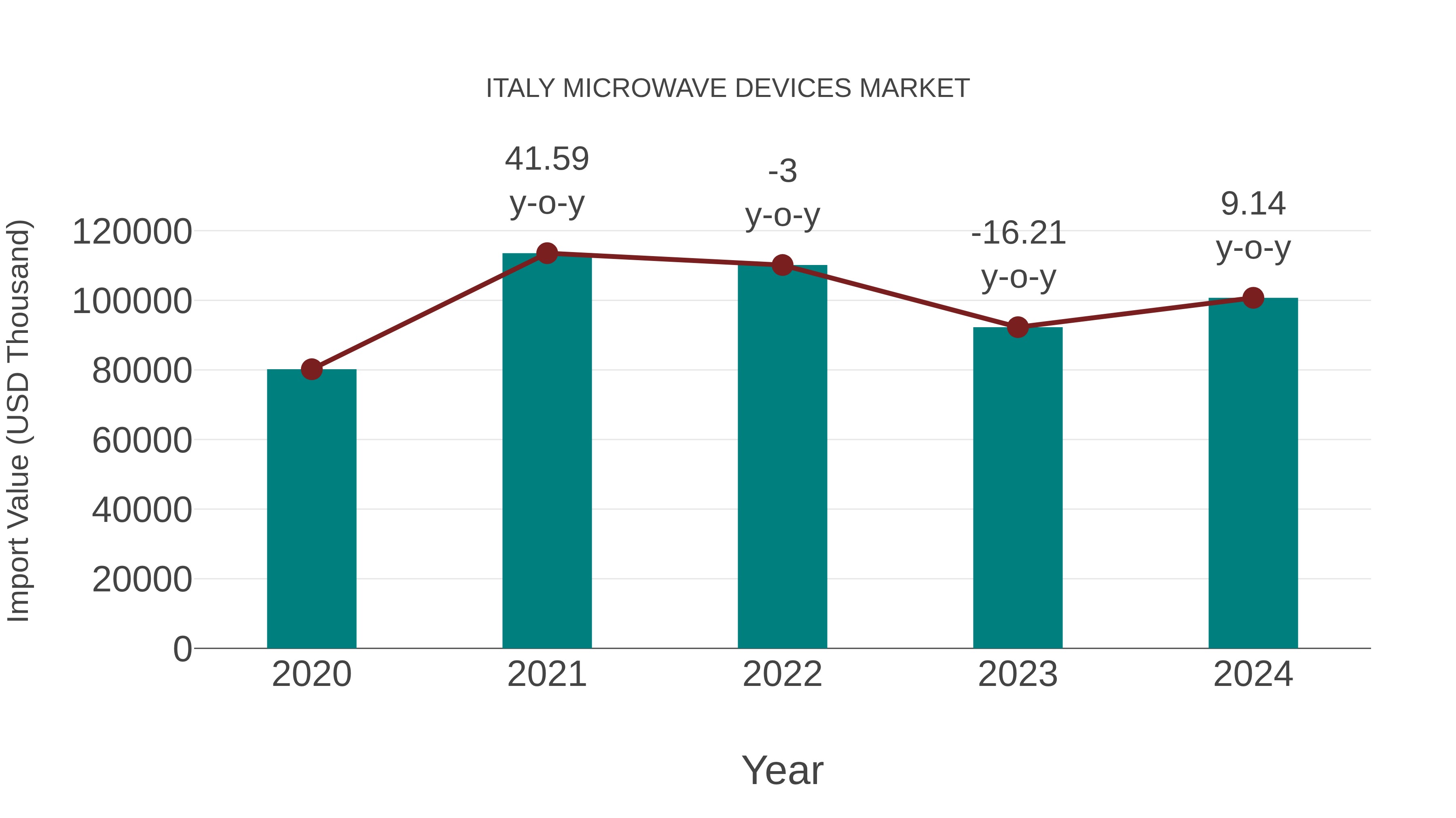  Italy Microwave Devices Market: Import Trend Analysis