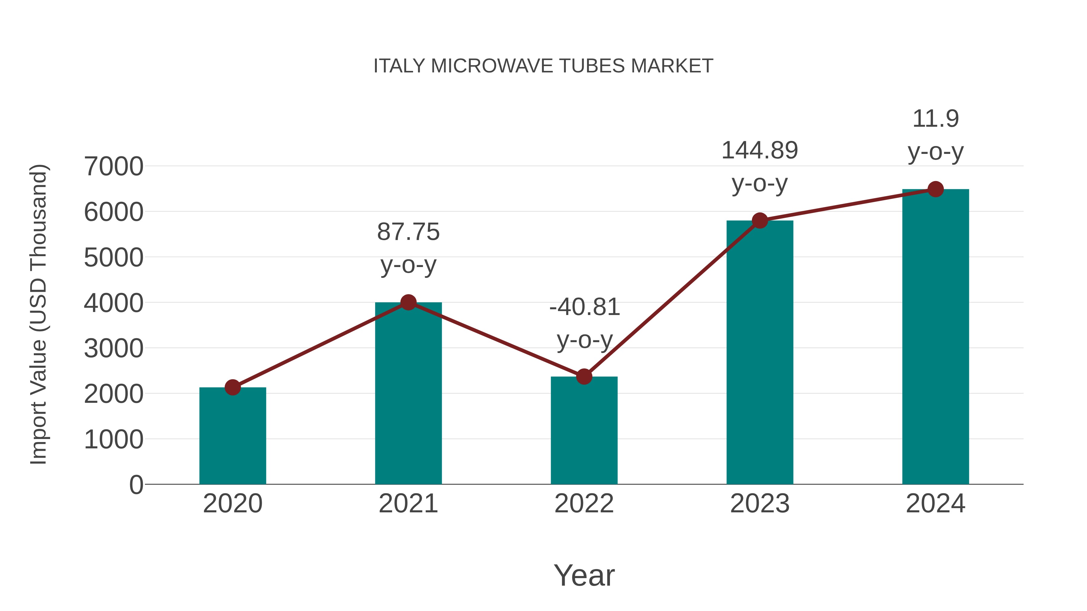 Italy Microwave Tubes Market: Import Trend Analysis