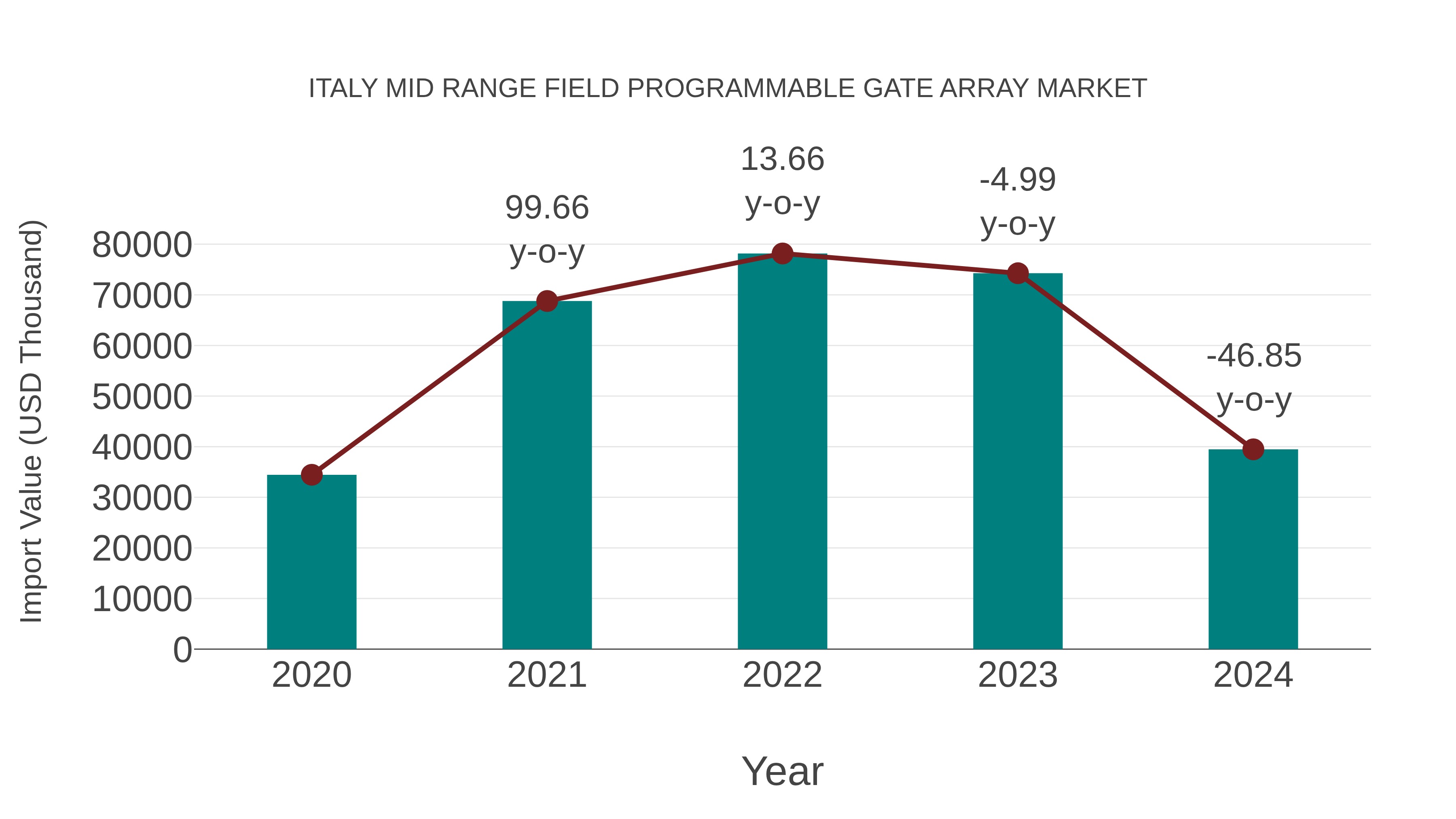  Italy Mid Range Field Programmable Gate Array Market: Import Trend Analysis