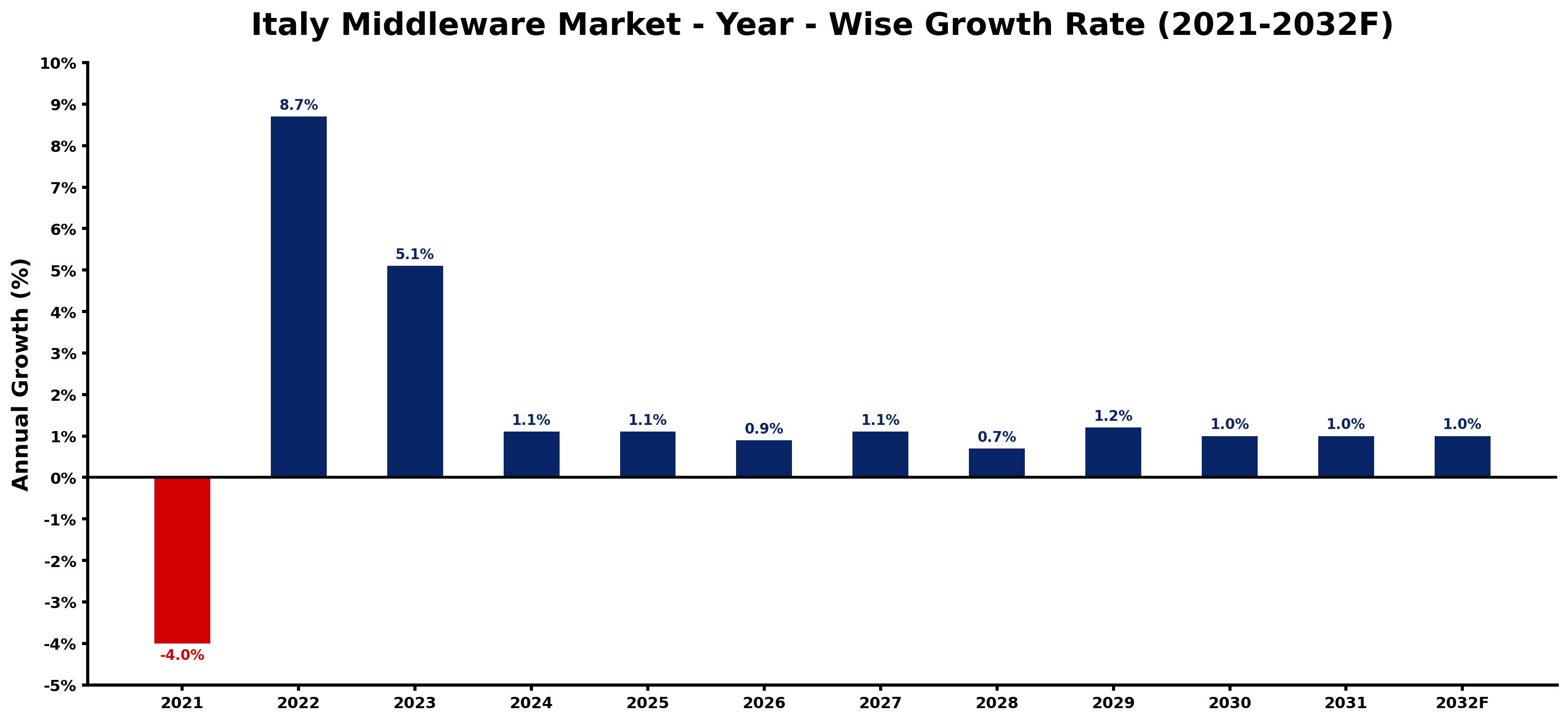 Italy Middleware Market Year-wise Growth Rate and Key Drivers
