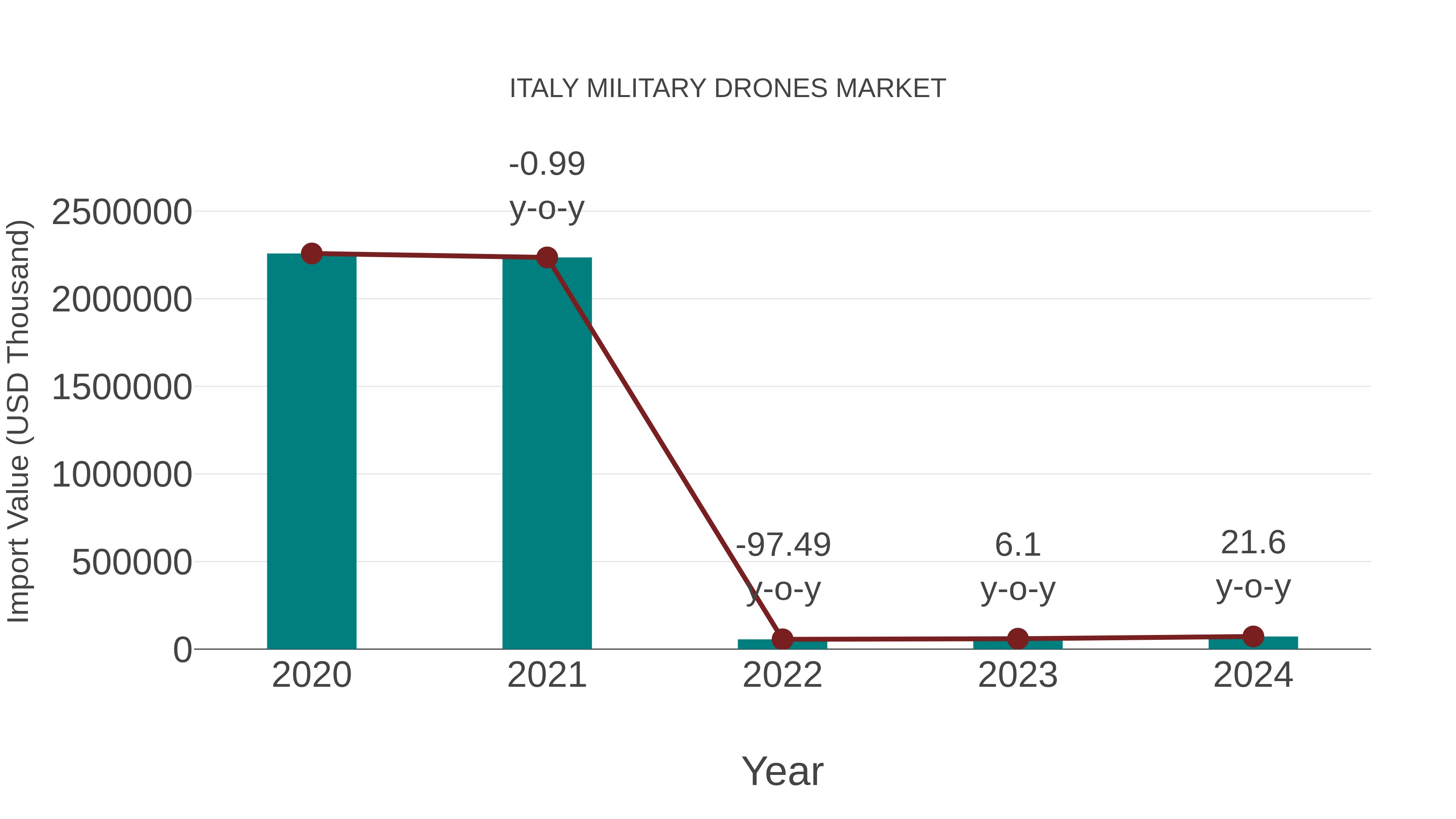 Italy Military Drones Market: Import Trend Analysis