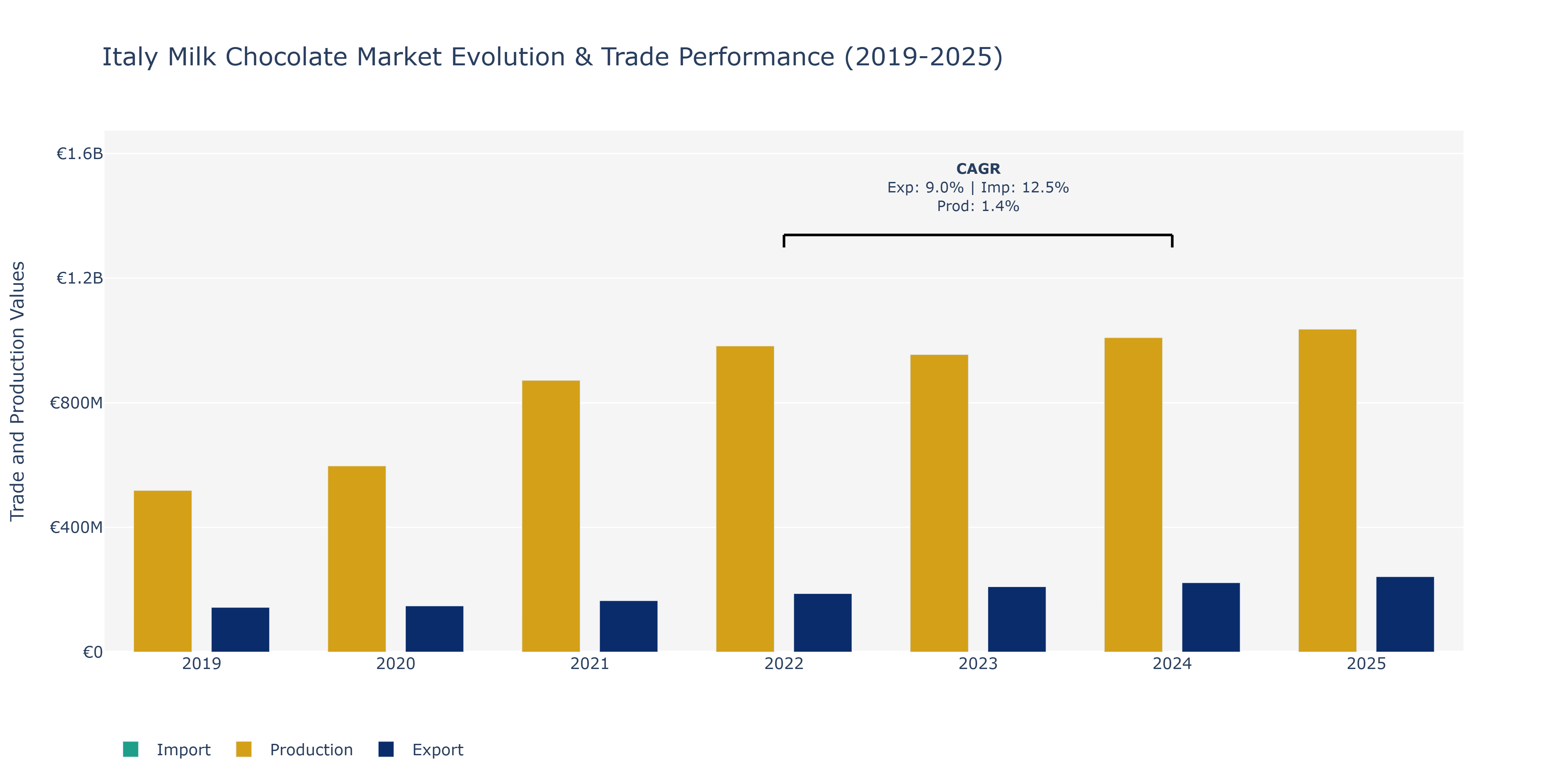 Italy Milk Chocolate Market: Production & Trade Performance (2019-2025)