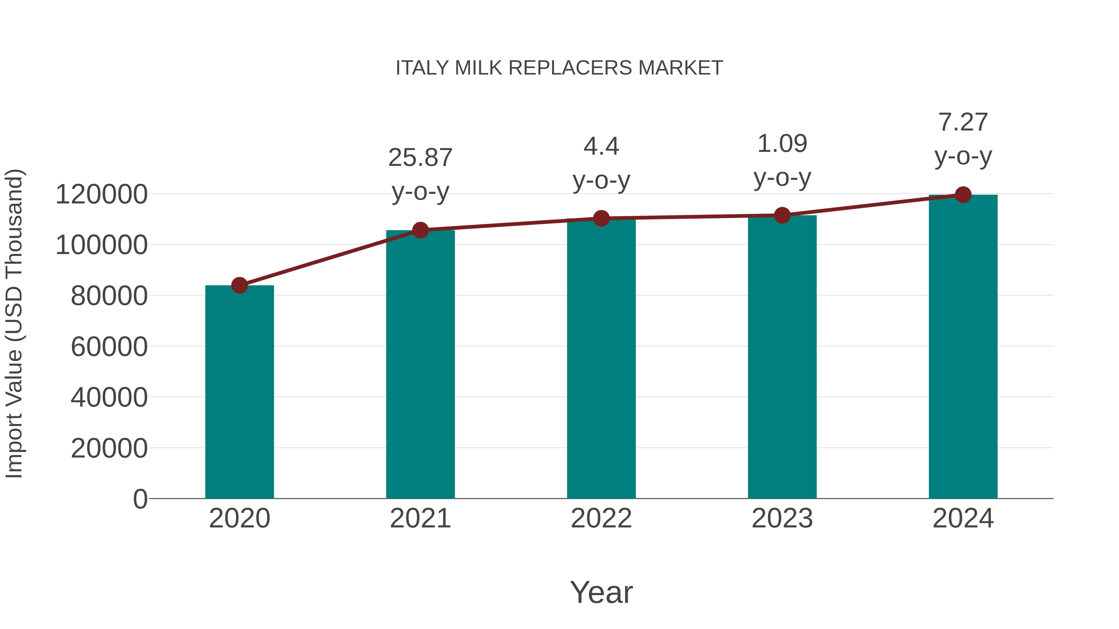  Italy Milk Replacers Market: Import Trend Analysis