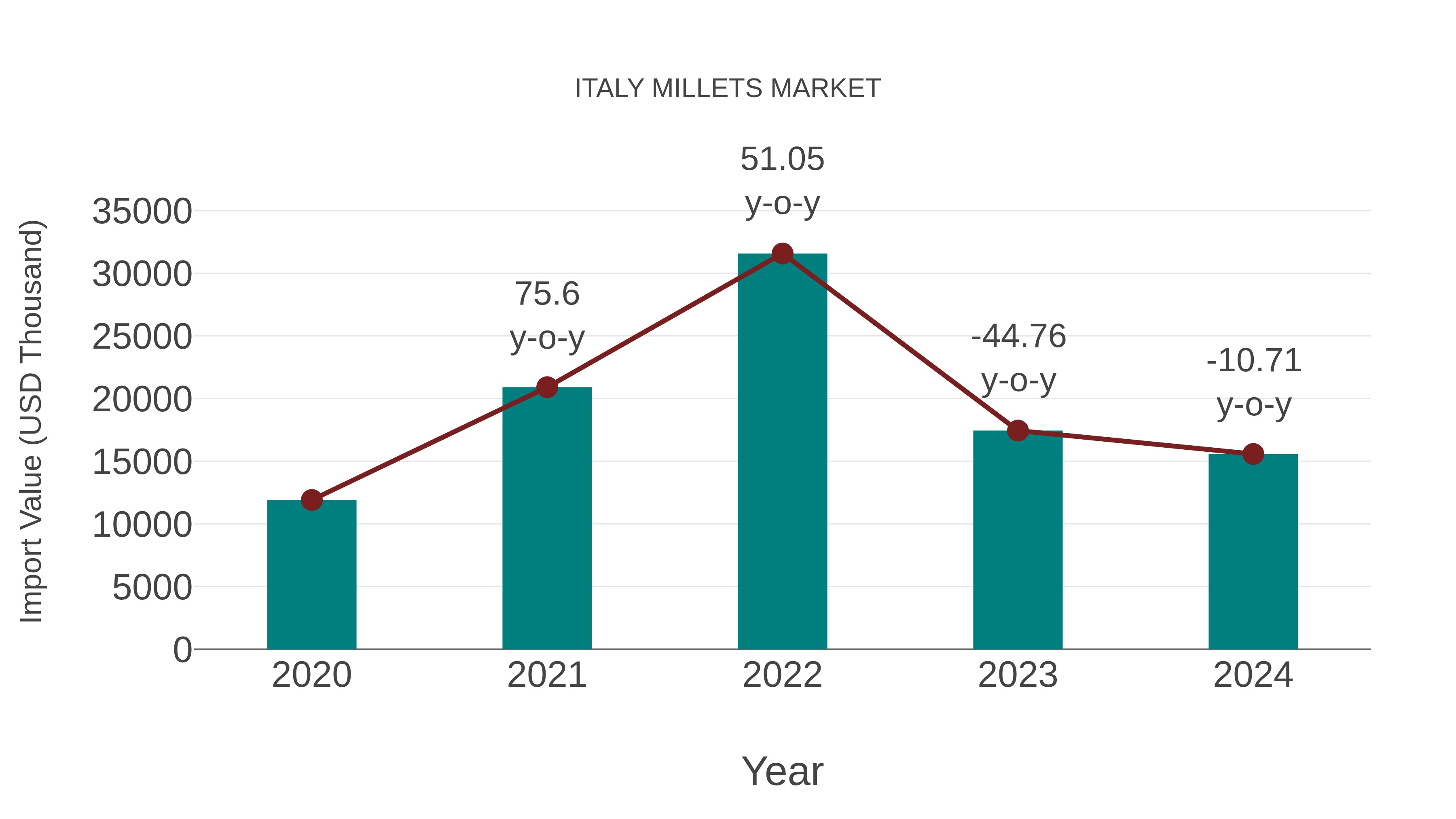 Italy Millets Market: Import Trend Analysis