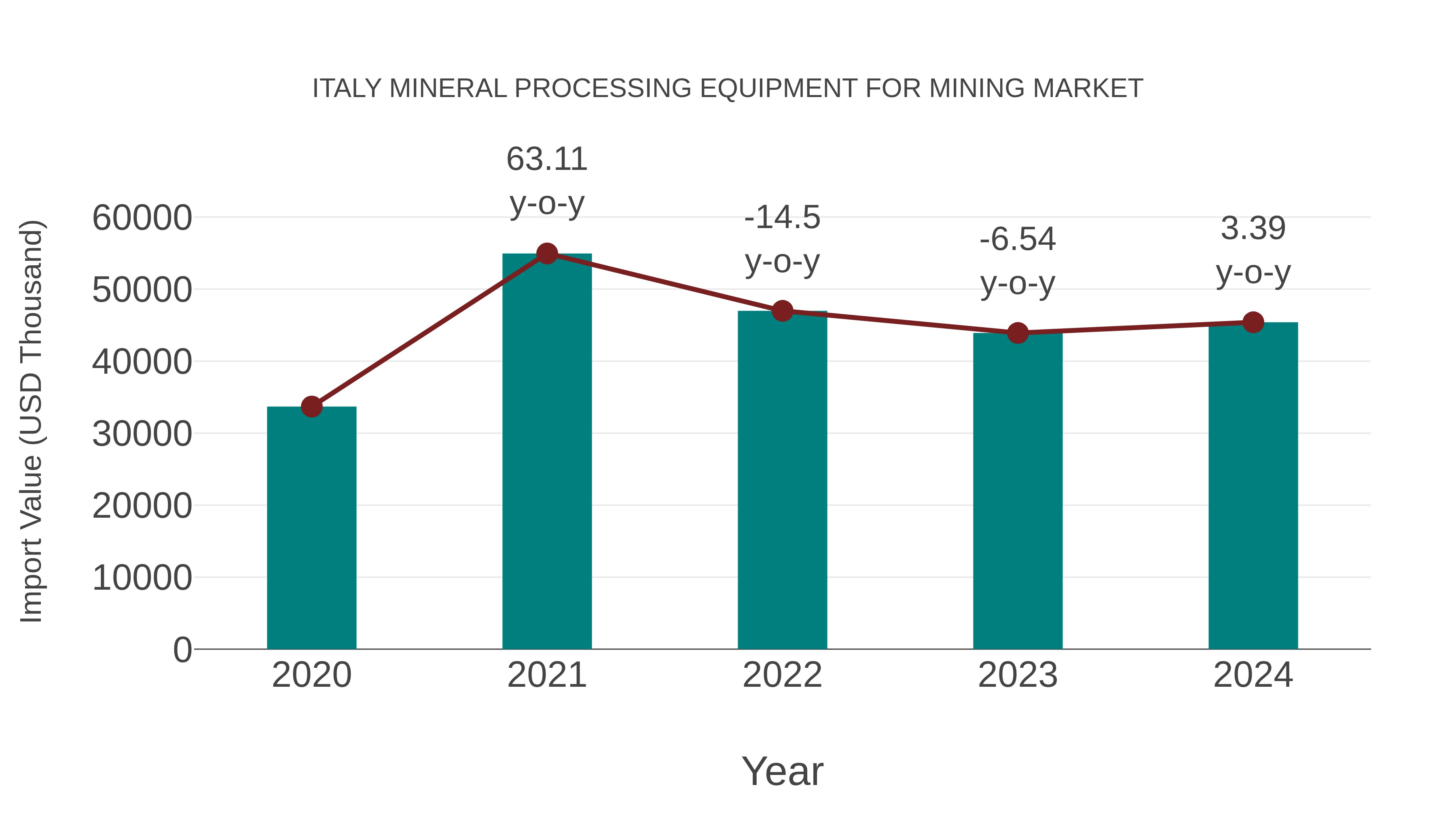 Italy Mineral Processing Equipment for Mining Market: Import Trend Analysis