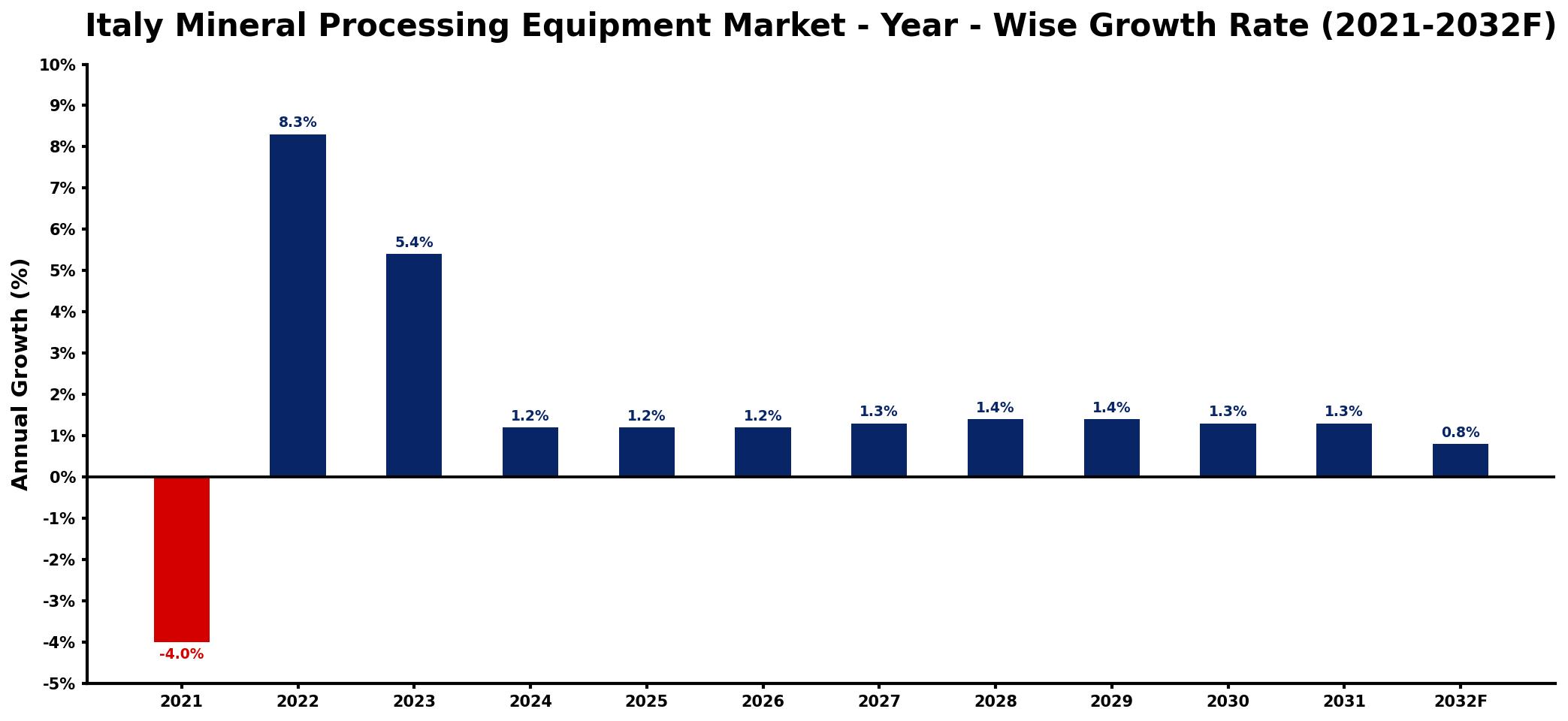 Italy Mineral Processing Equipment Market Year-wise Growth Rate and Key Drivers