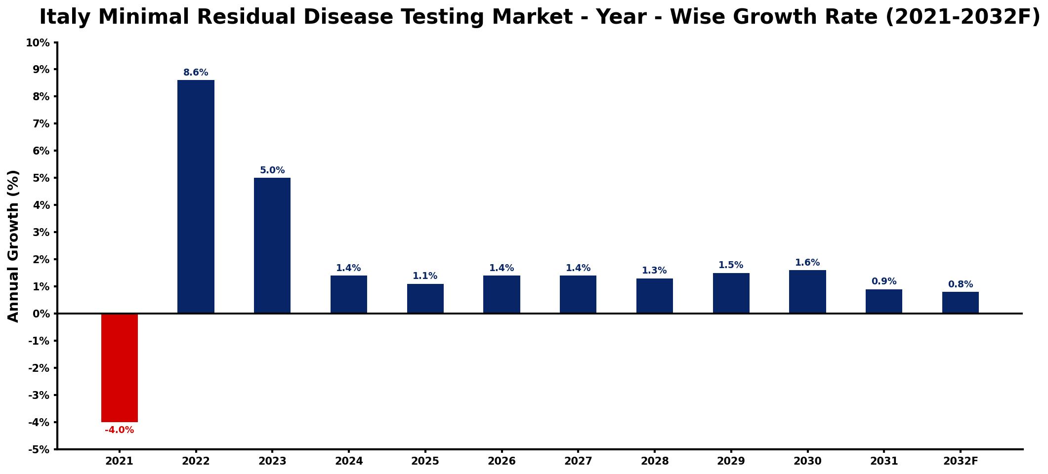 Italy Minimal Residual Disease Testing Market Year-wise Growth Rate and Key Drivers