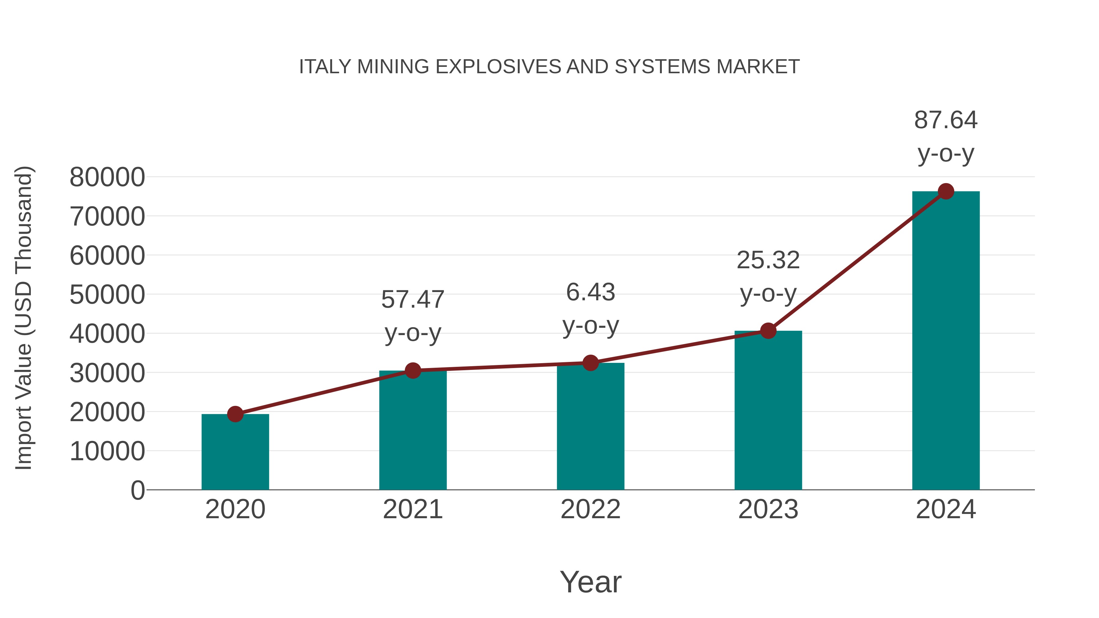  Italy Mining Explosives and Systems Market: Import Trend Analysis