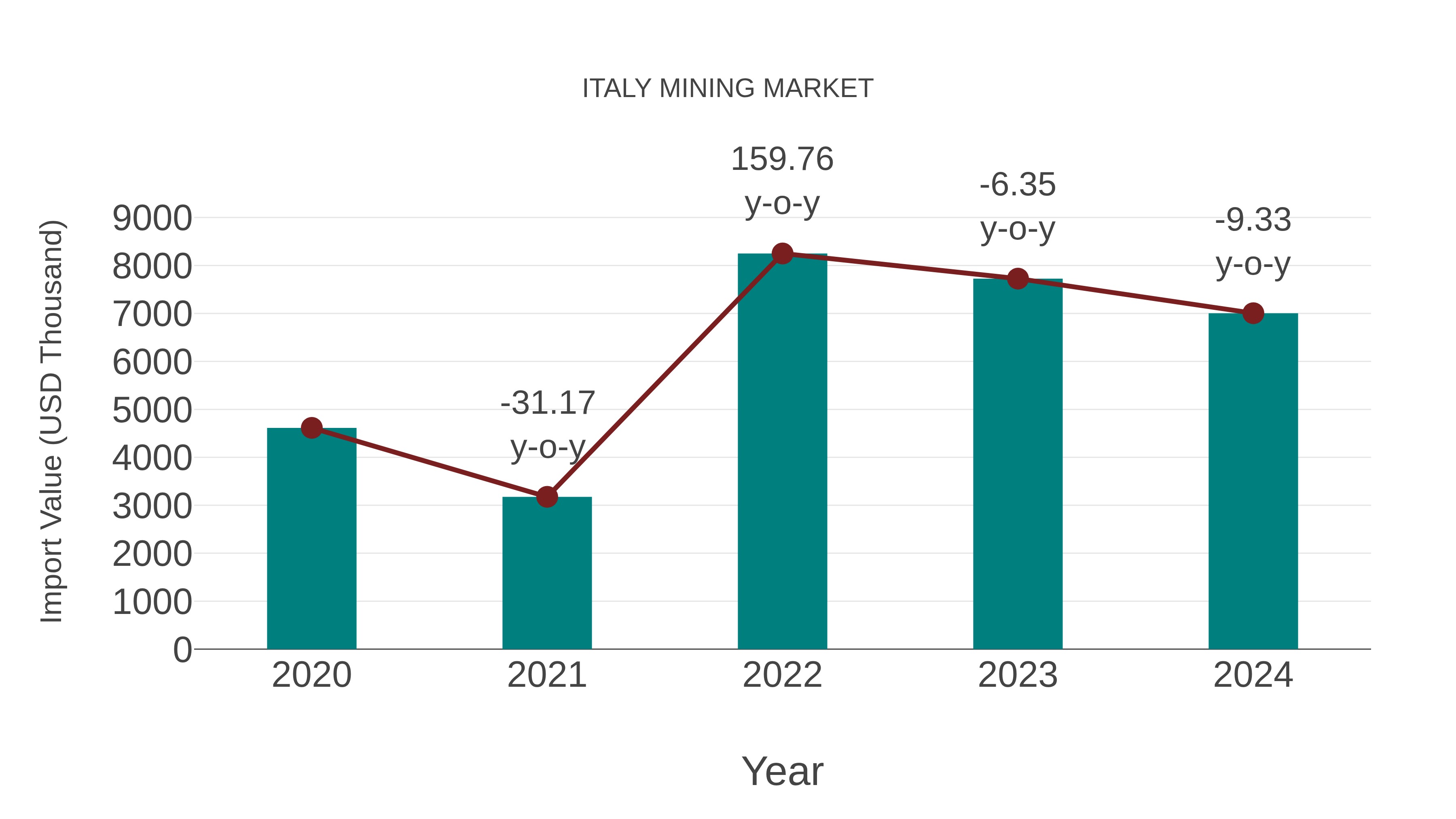  Italy Mining Market: Import Trend Analysis