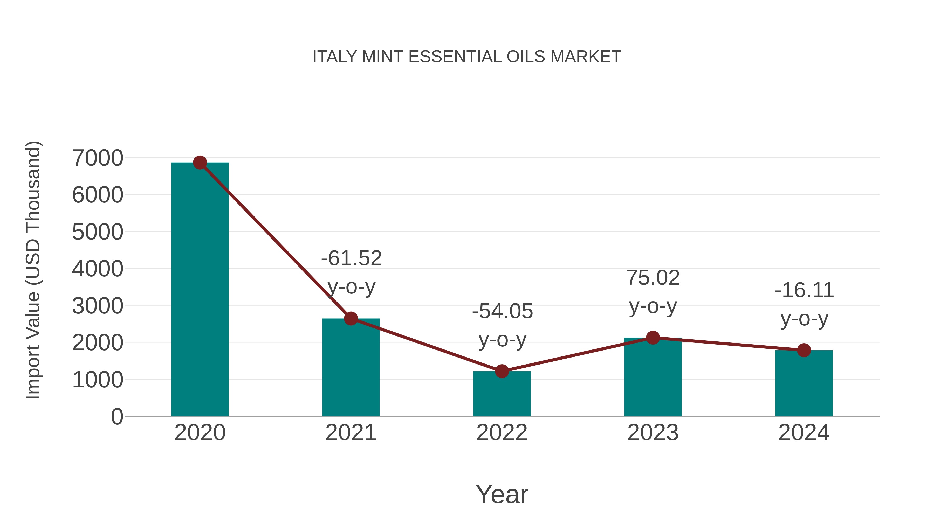 Italy Mint Essential Oils Market: Import Trend Analysis