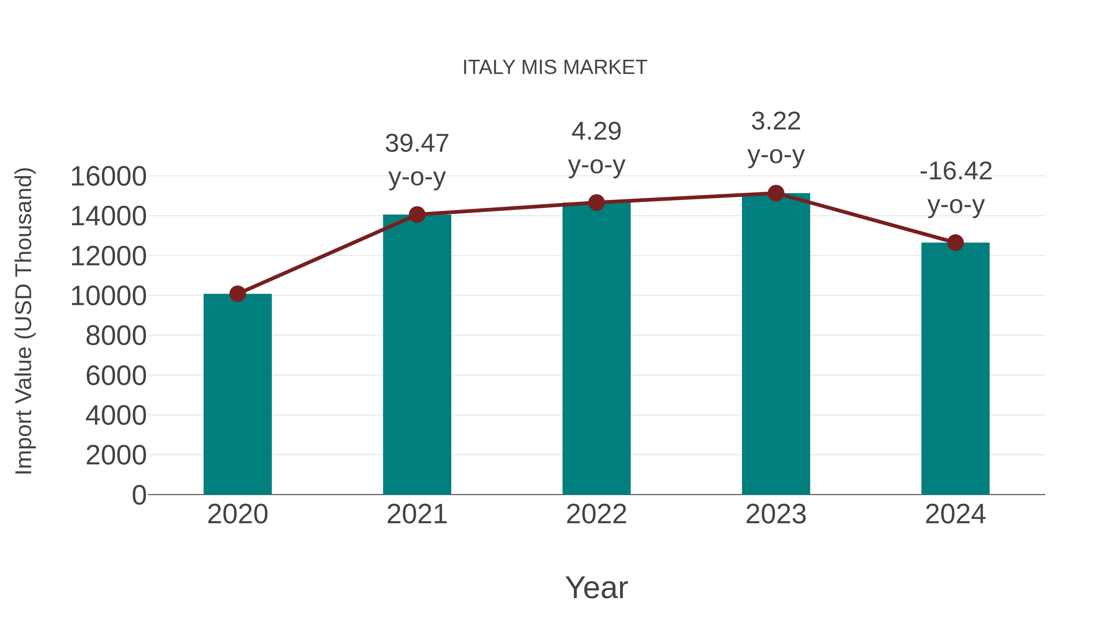  Italy Mis Market: Import Trend Analysis