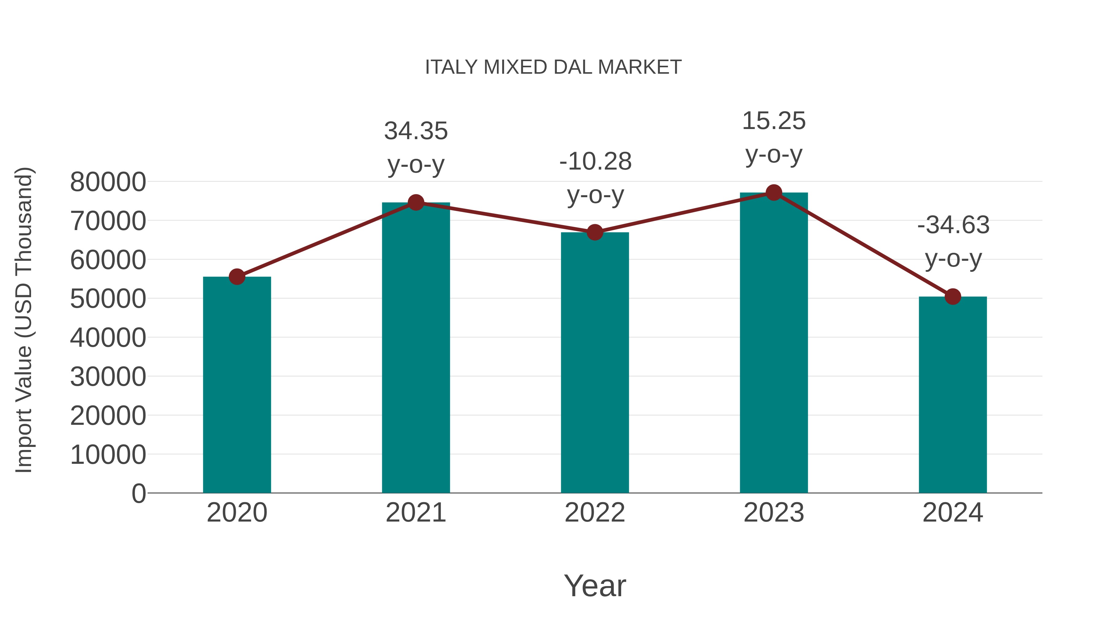  Italy Mixed Dal Market: Import Trend Analysis