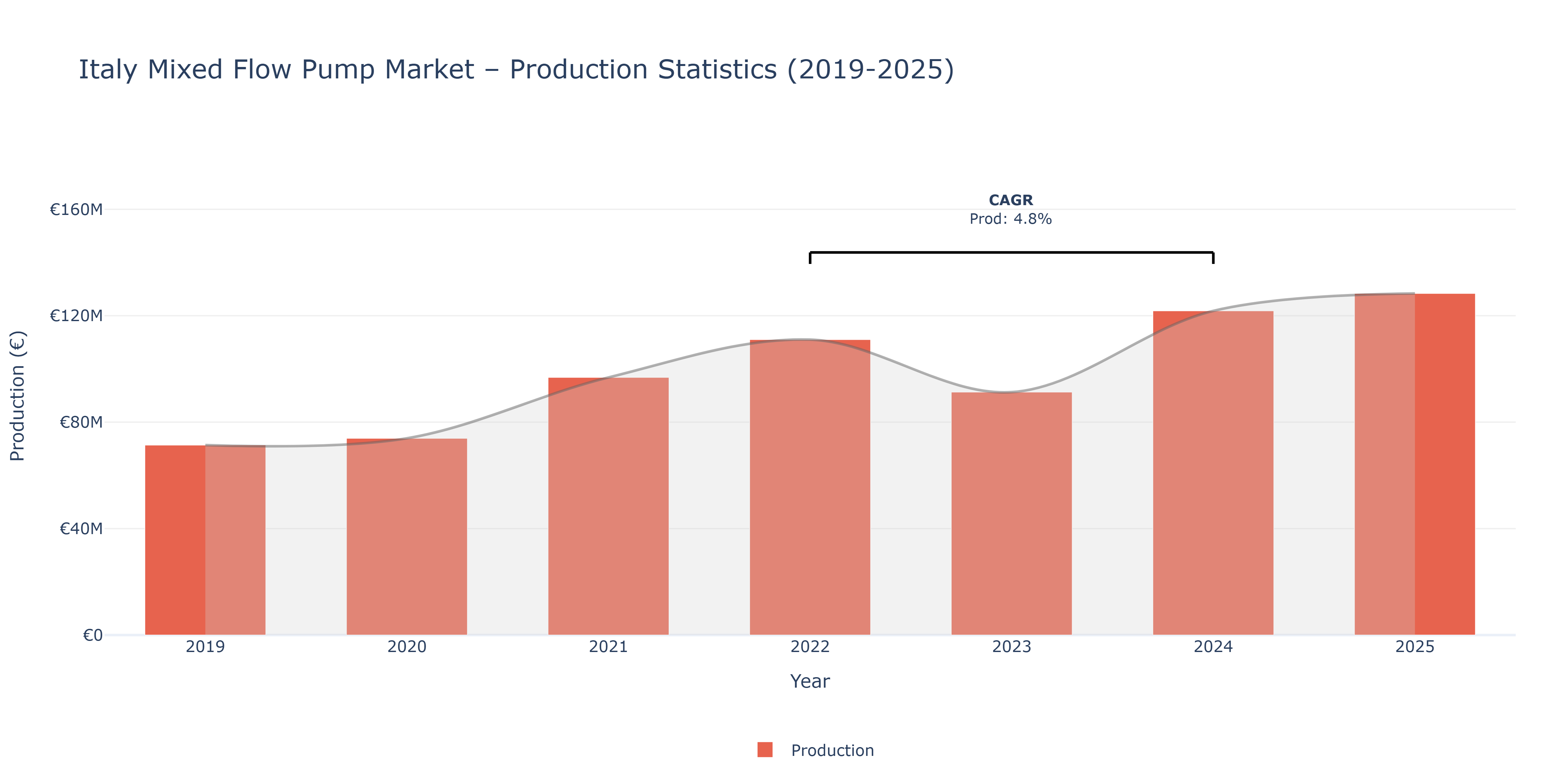 Italy Mixed Flow Pump  - Market Production Statistics (2019-2025)