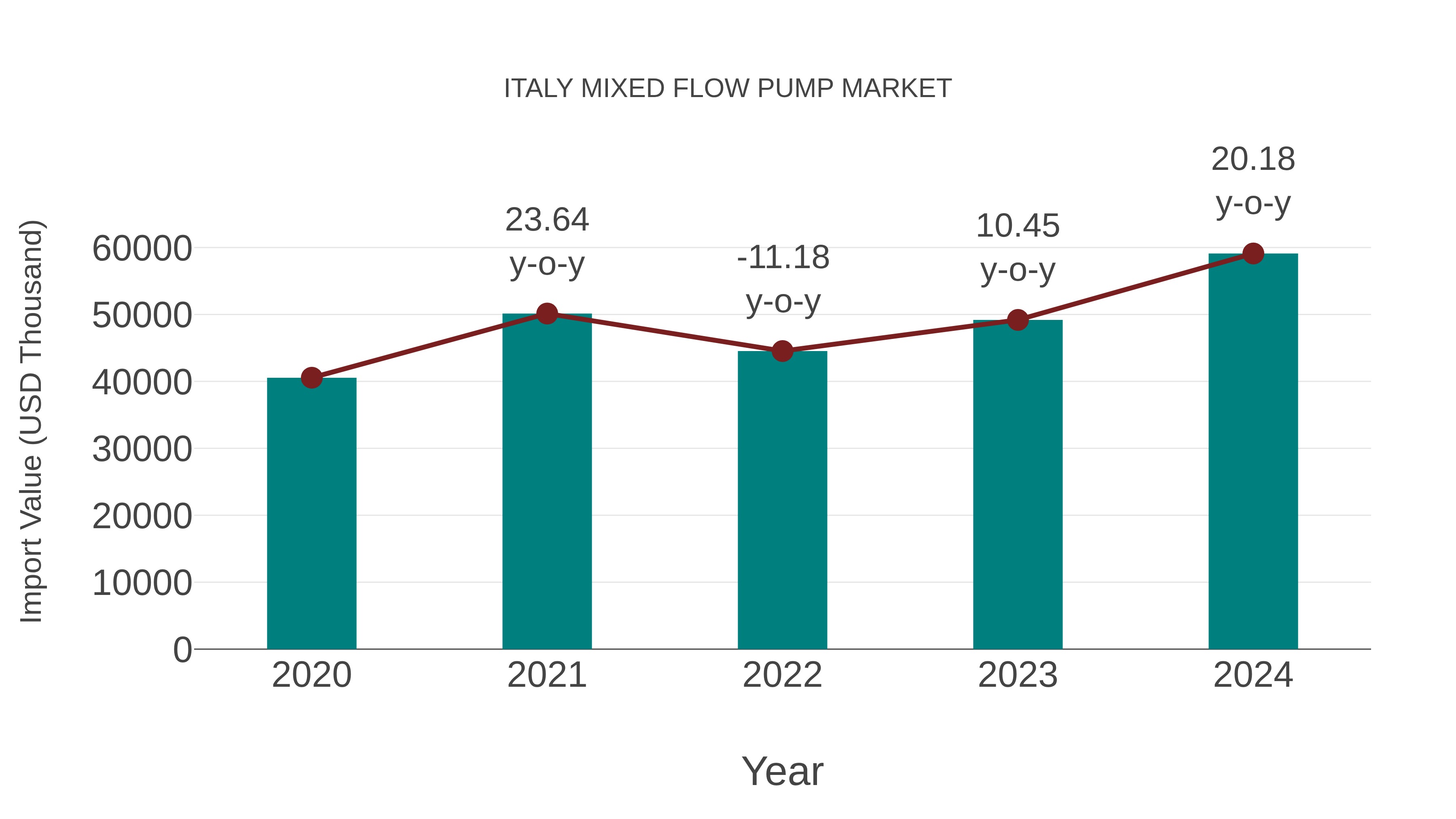  Italy Mixed Flow Pump Market: Import Trend Analysis