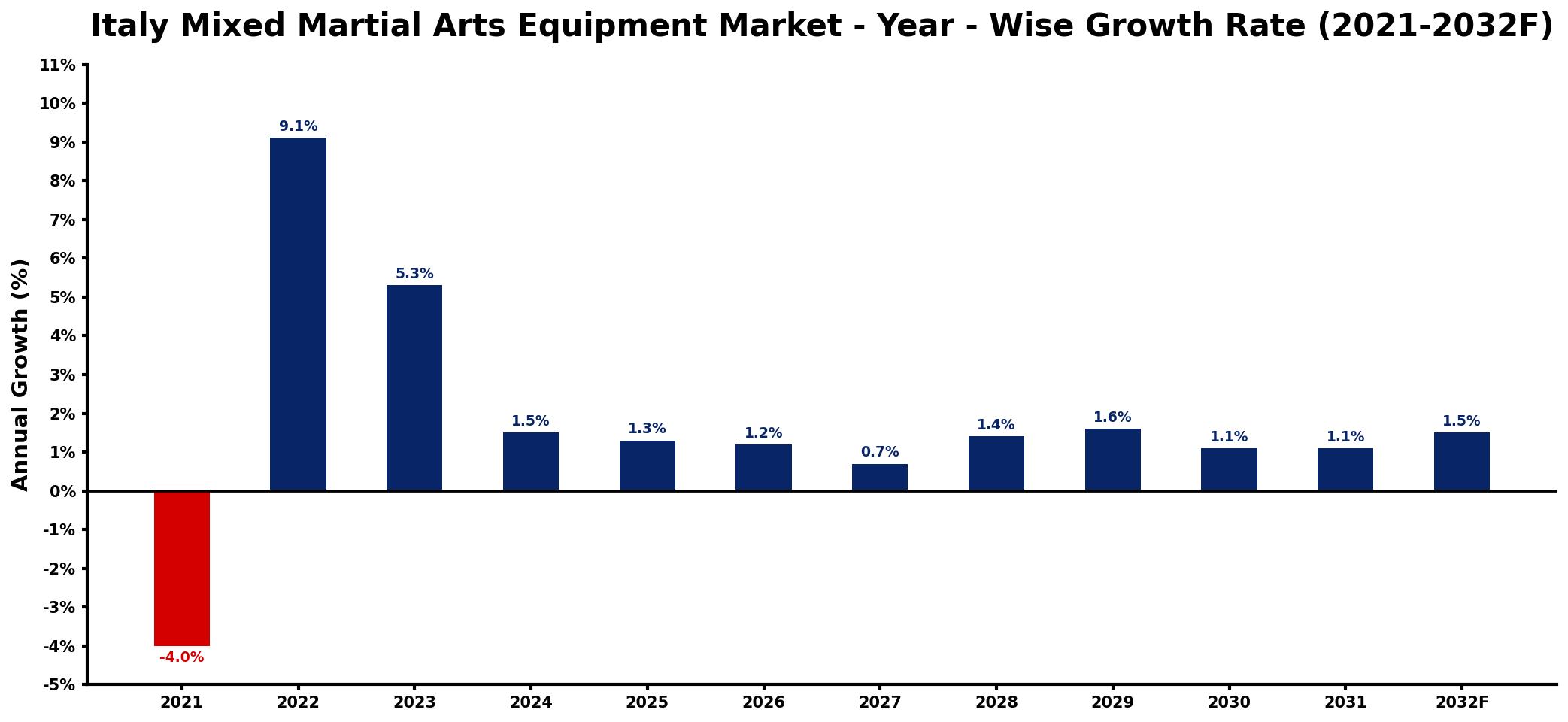 Italy Mixed Martial Arts Equipment Market Year-wise Growth Rate and Key Drivers