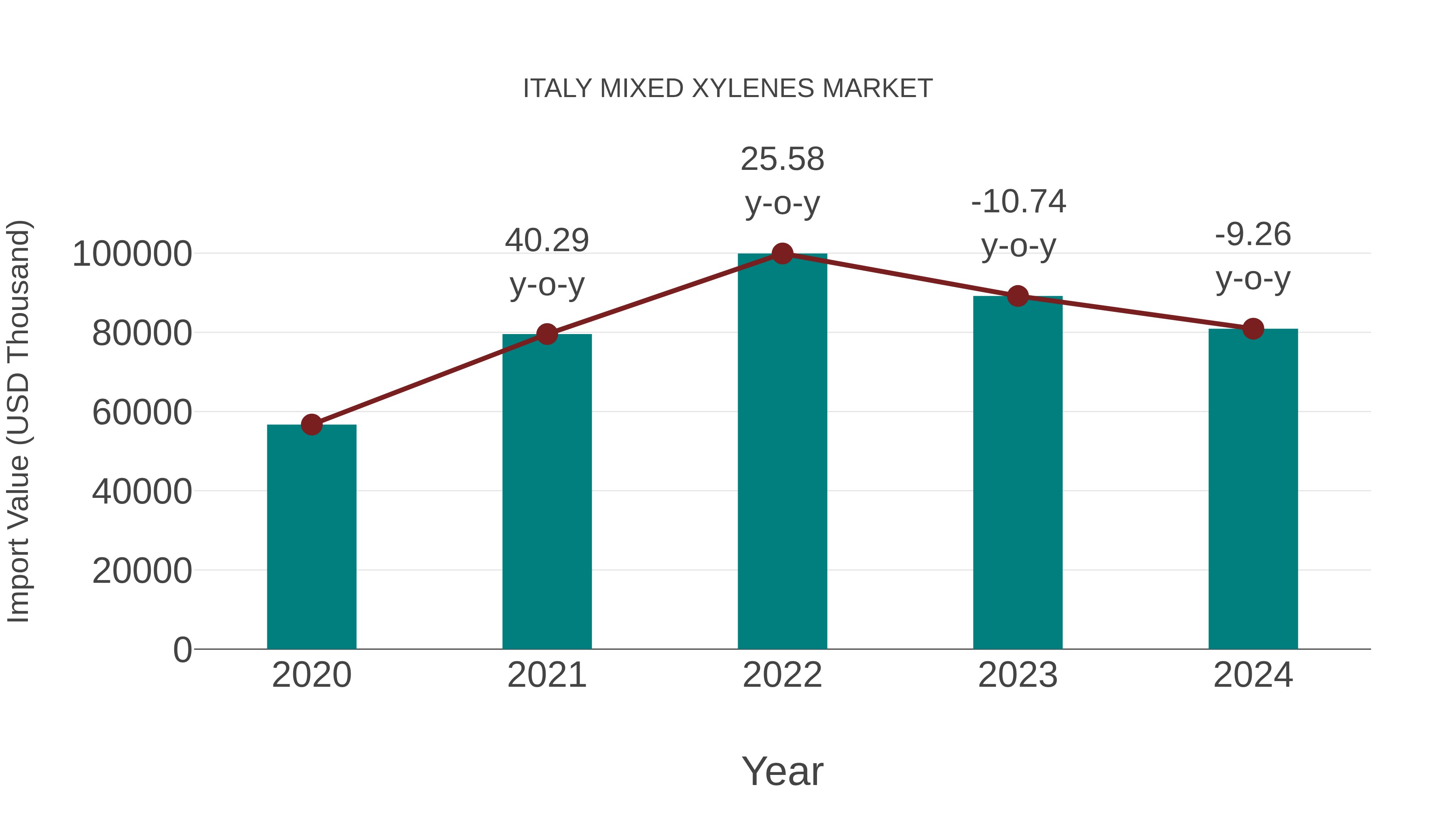  Italy Mixed Xylenes Market: Import Trend Analysis
