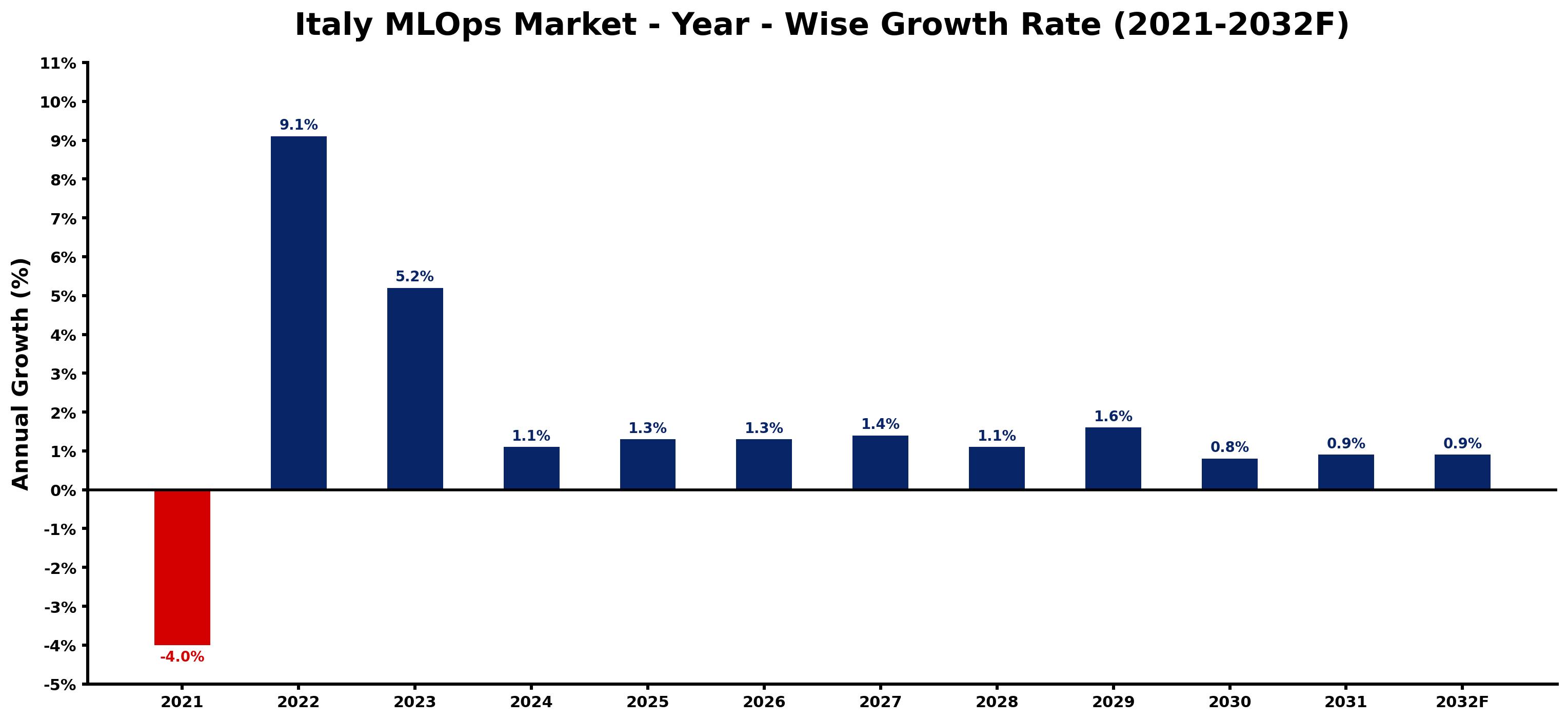 Italy MLOps Market Year-wise Growth Rate and Key Drivers