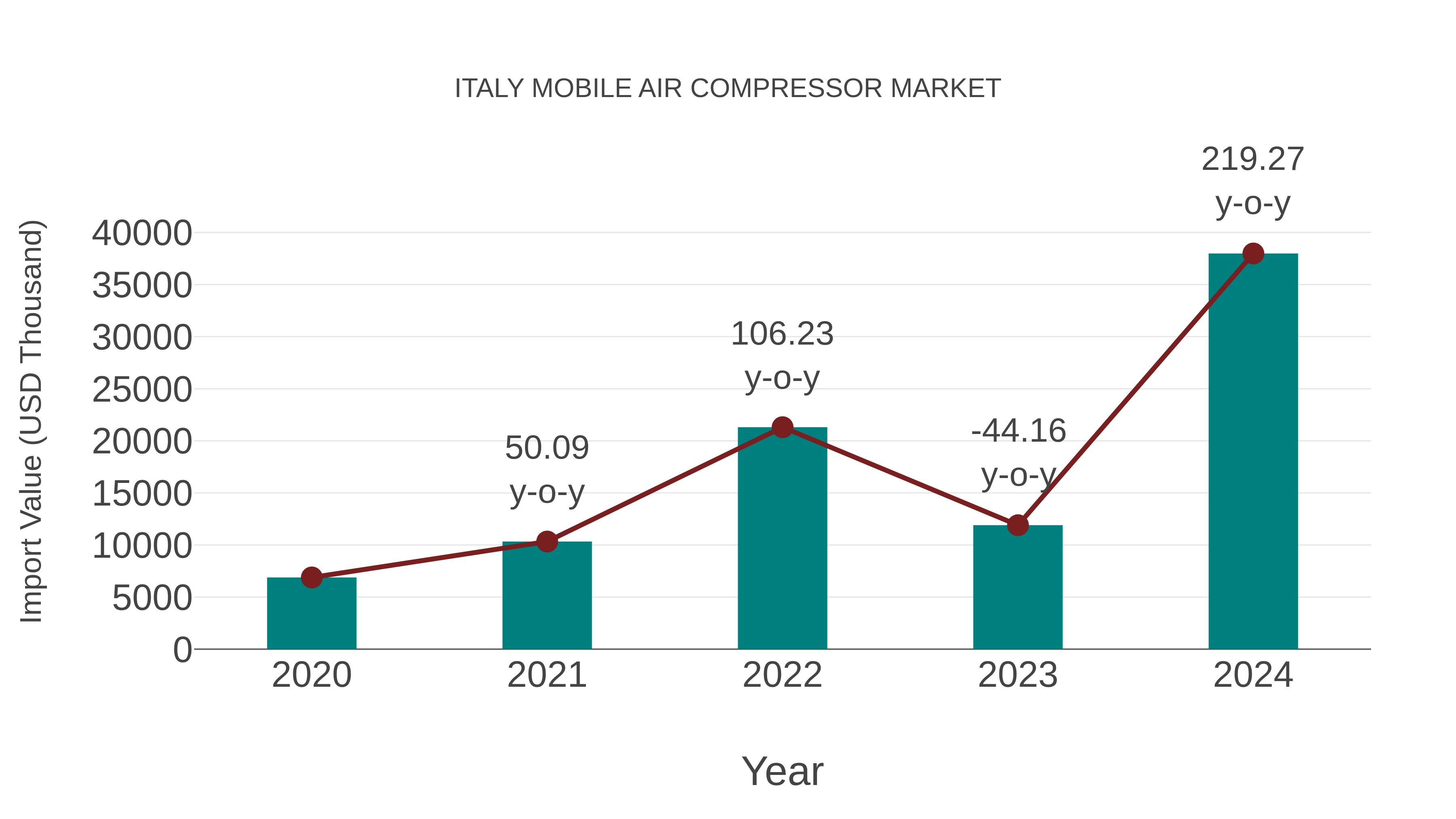  Italy Mobile Air Compressor Market: Import Trend Analysis