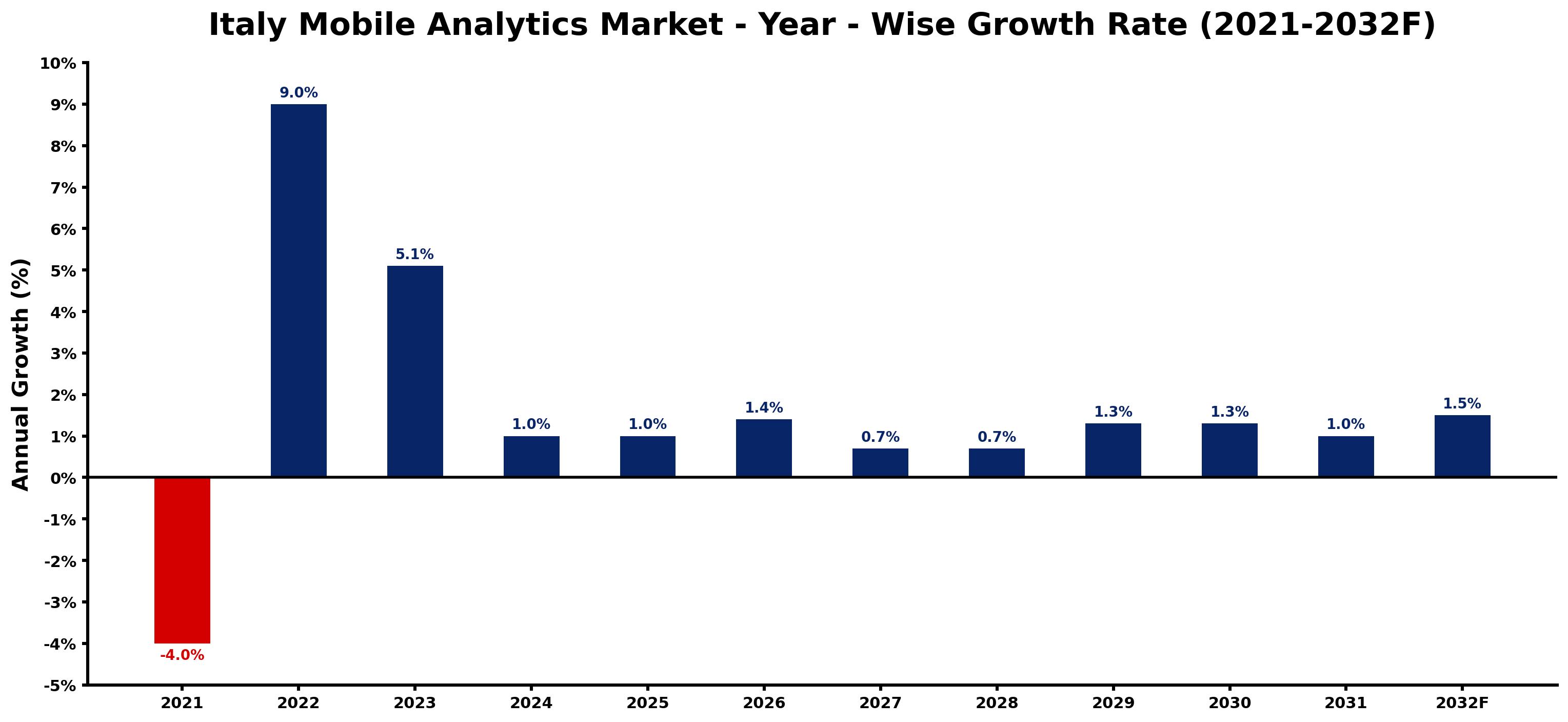 Italy Mobile Analytics Market Year-wise Growth Rate and Key Drivers