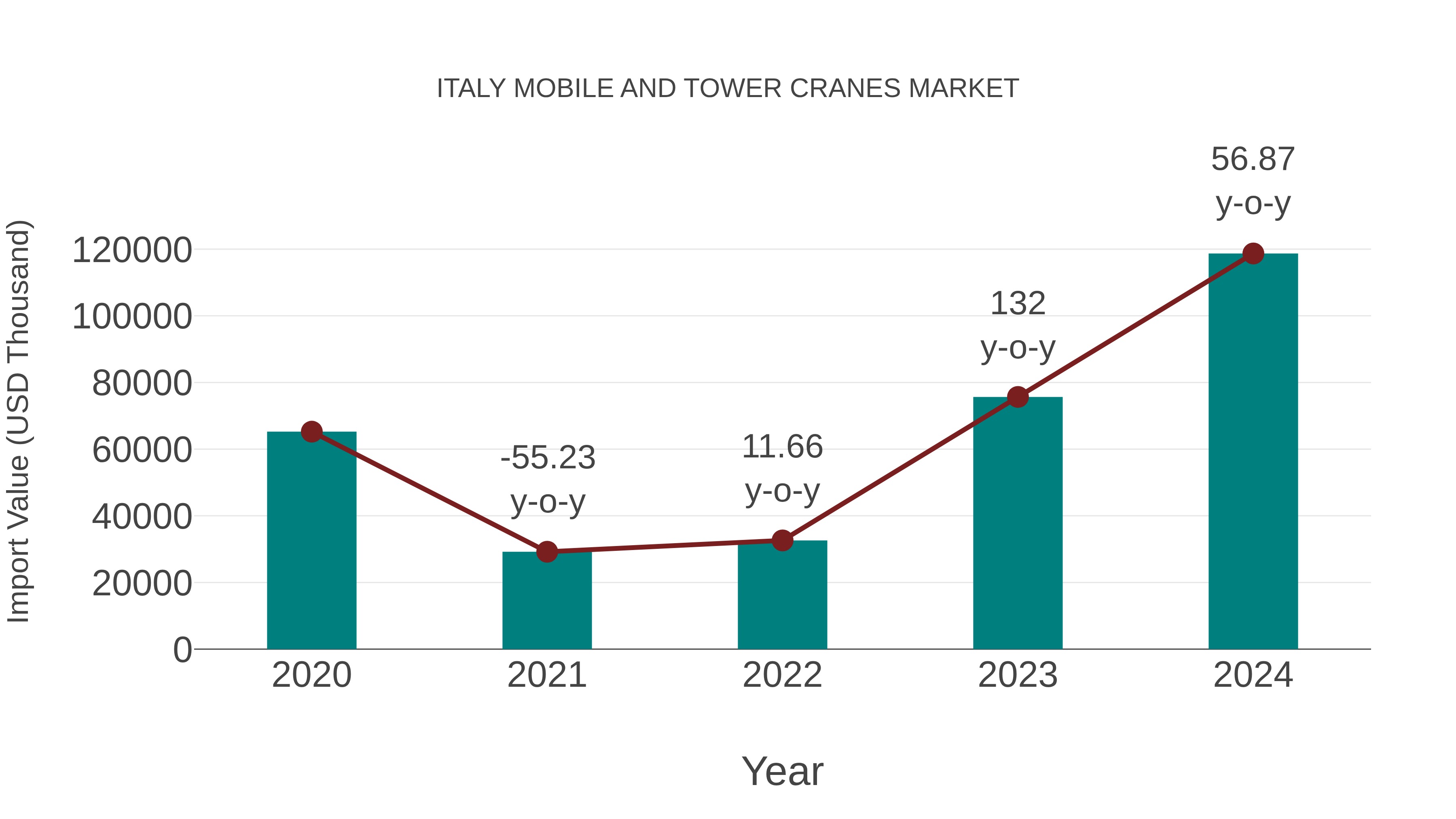  Italy Mobile and Tower Cranes Market: Import Trend Analysis