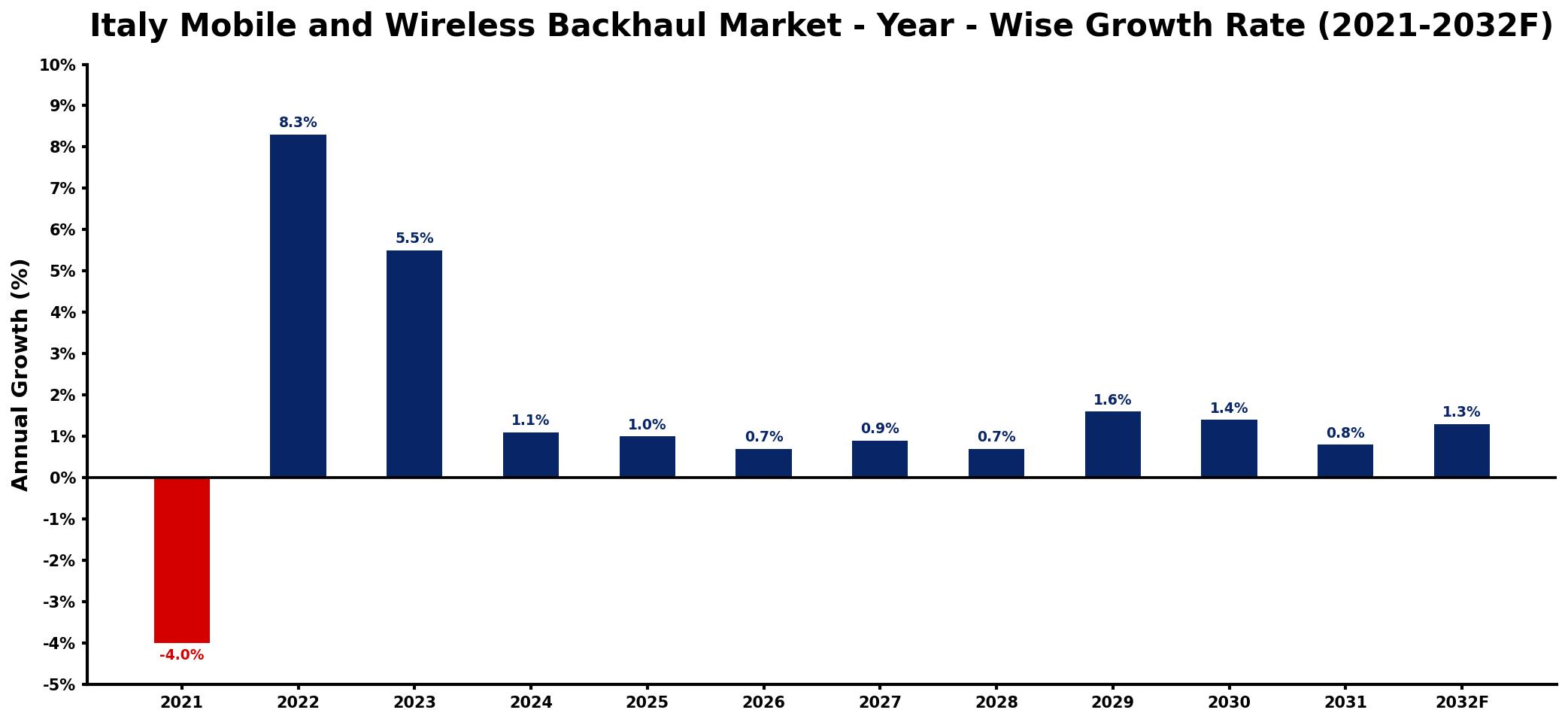 Italy Mobile and Wireless Backhaul Market Year-wise Growth Rate and Key Drivers
