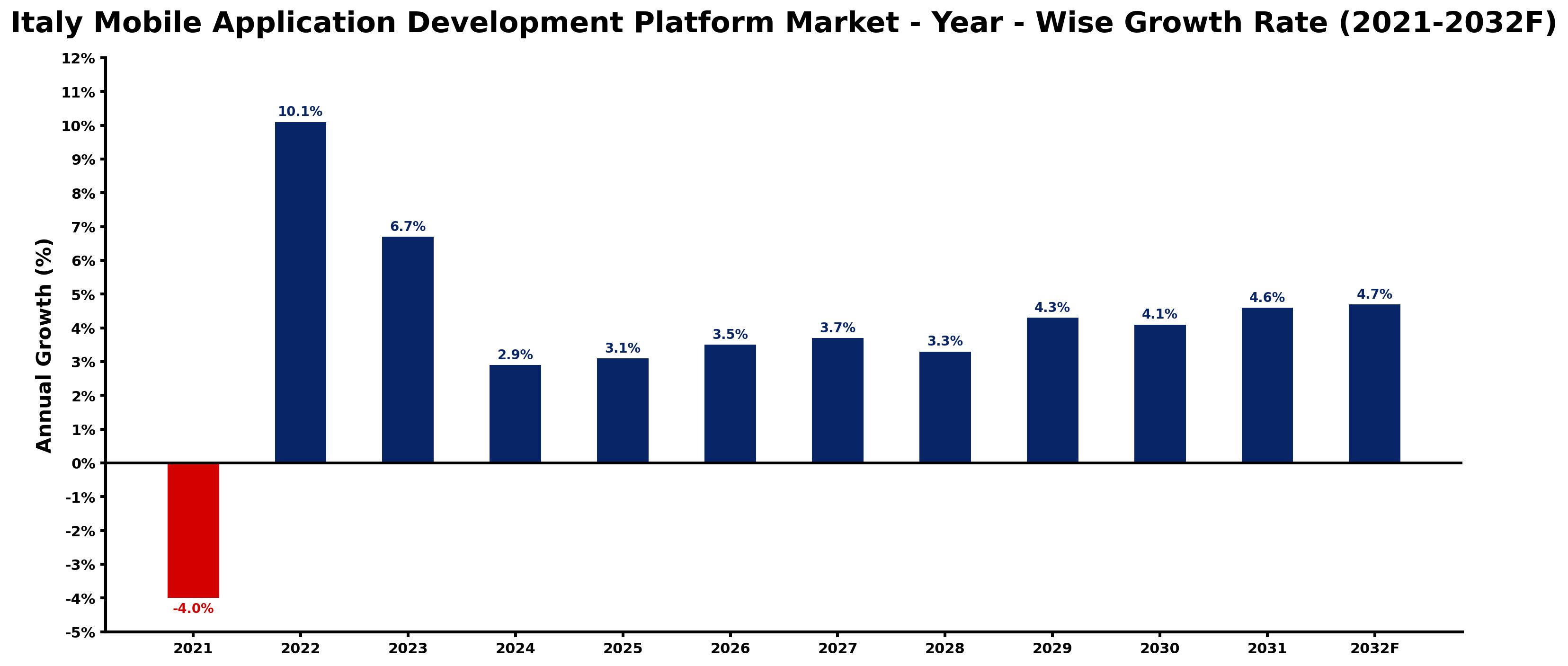 Italy Mobile Application Development Platform Market Year-wise Growth Rate and Key Drivers