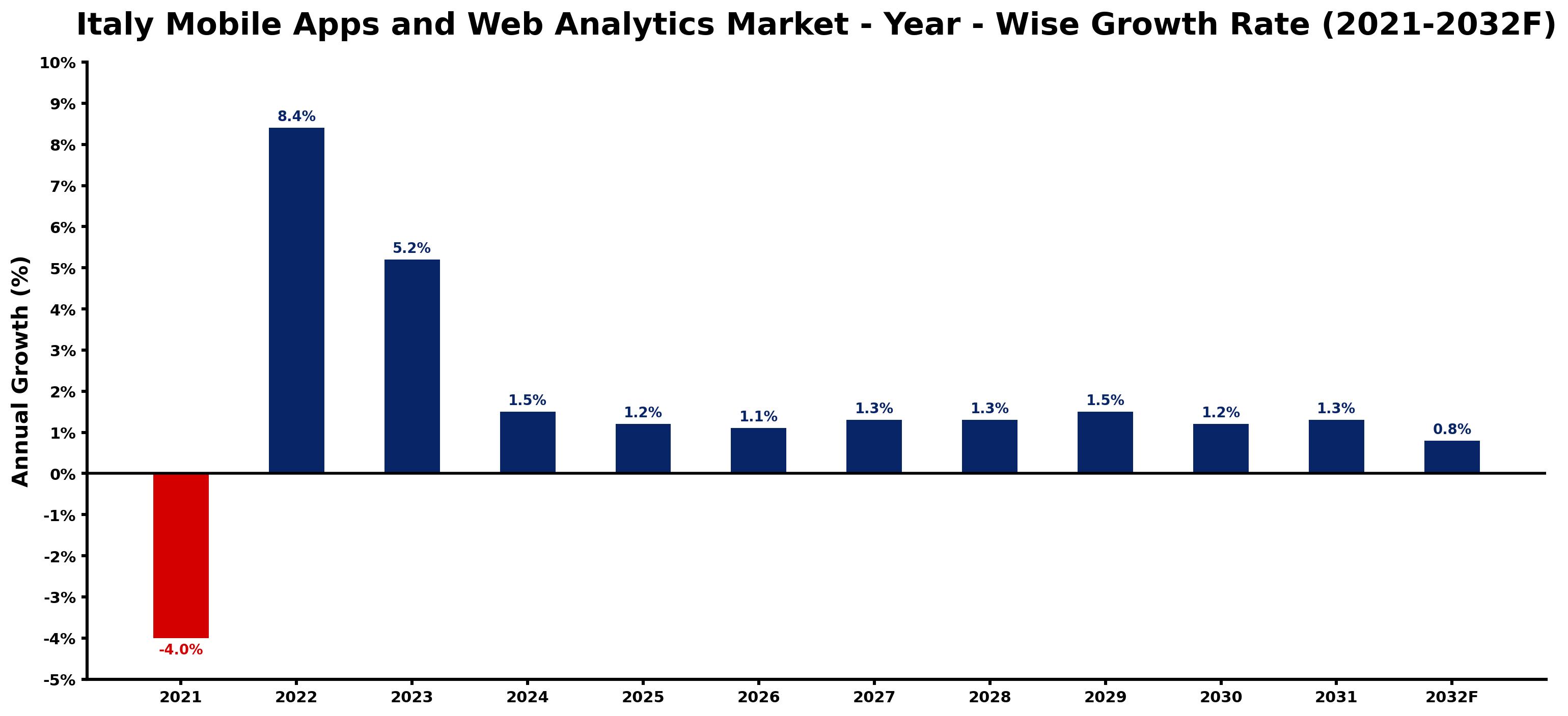 Italy Mobile Apps and Web Analytics Market Year-wise Growth Rate and Key Drivers