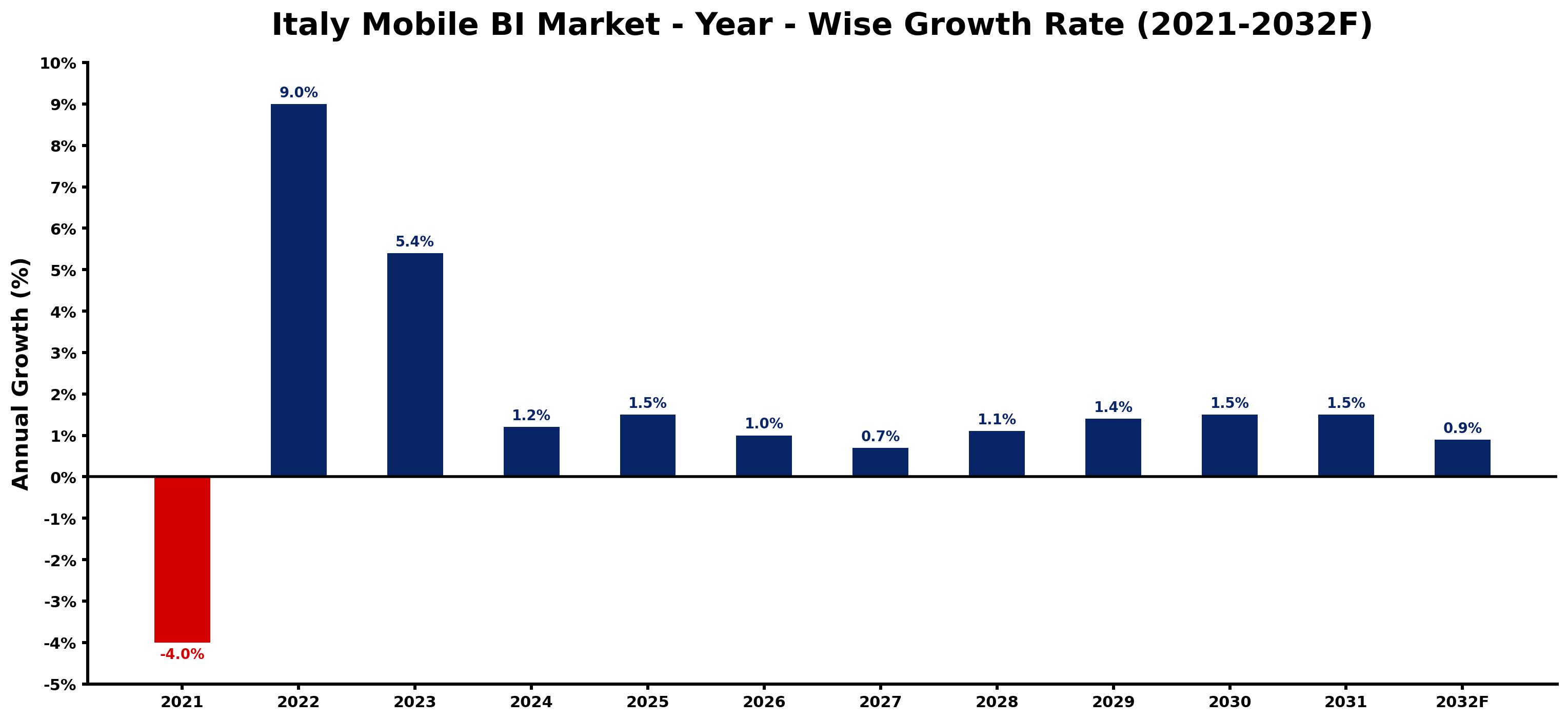 Italy Mobile BI Market Year-wise Growth Rate and Key Drivers