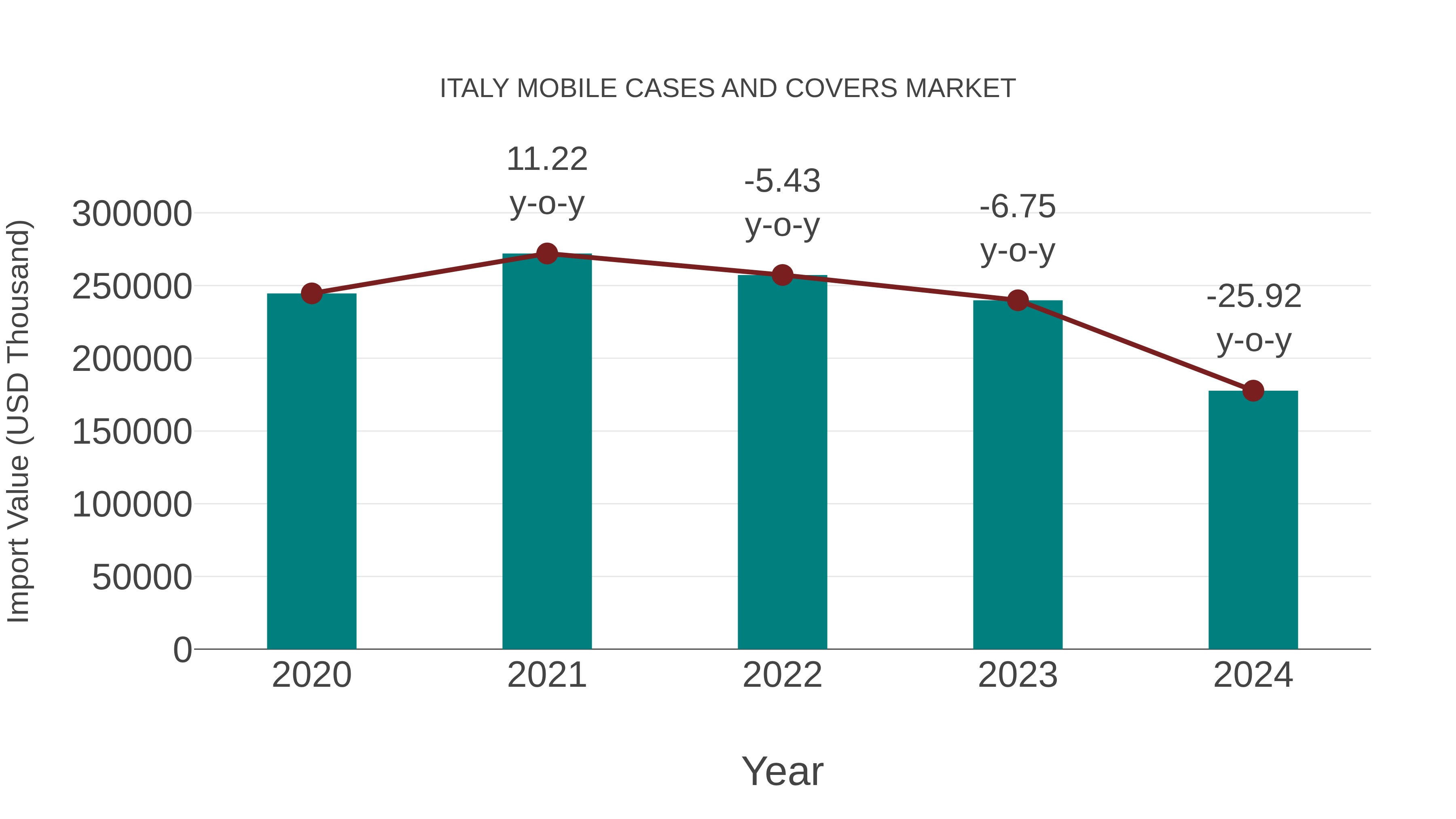 Italy Mobile Cases and Covers Market: Import Trend Analysis