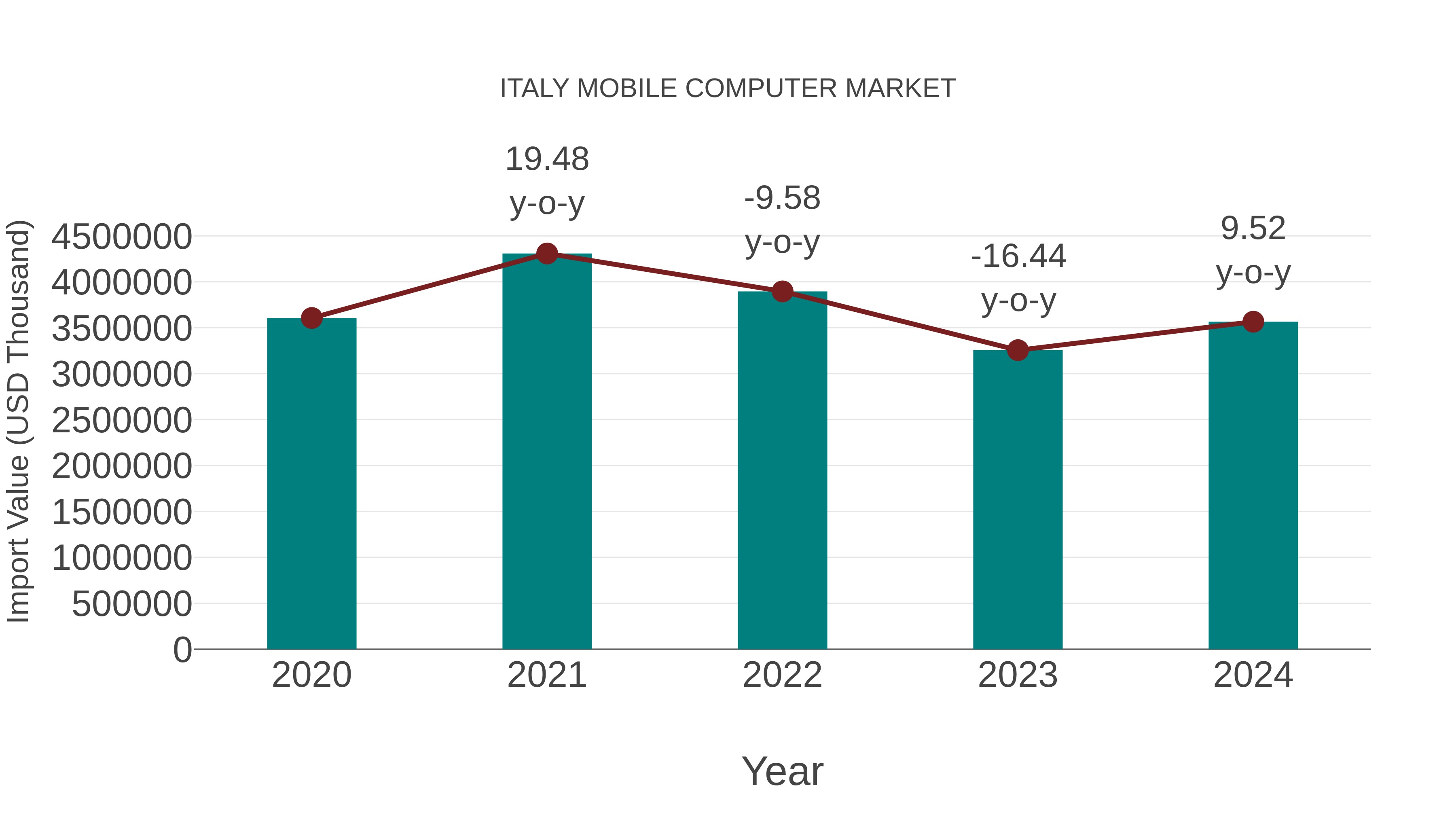 Italy Mobile Computer Market: Import Trend Analysis