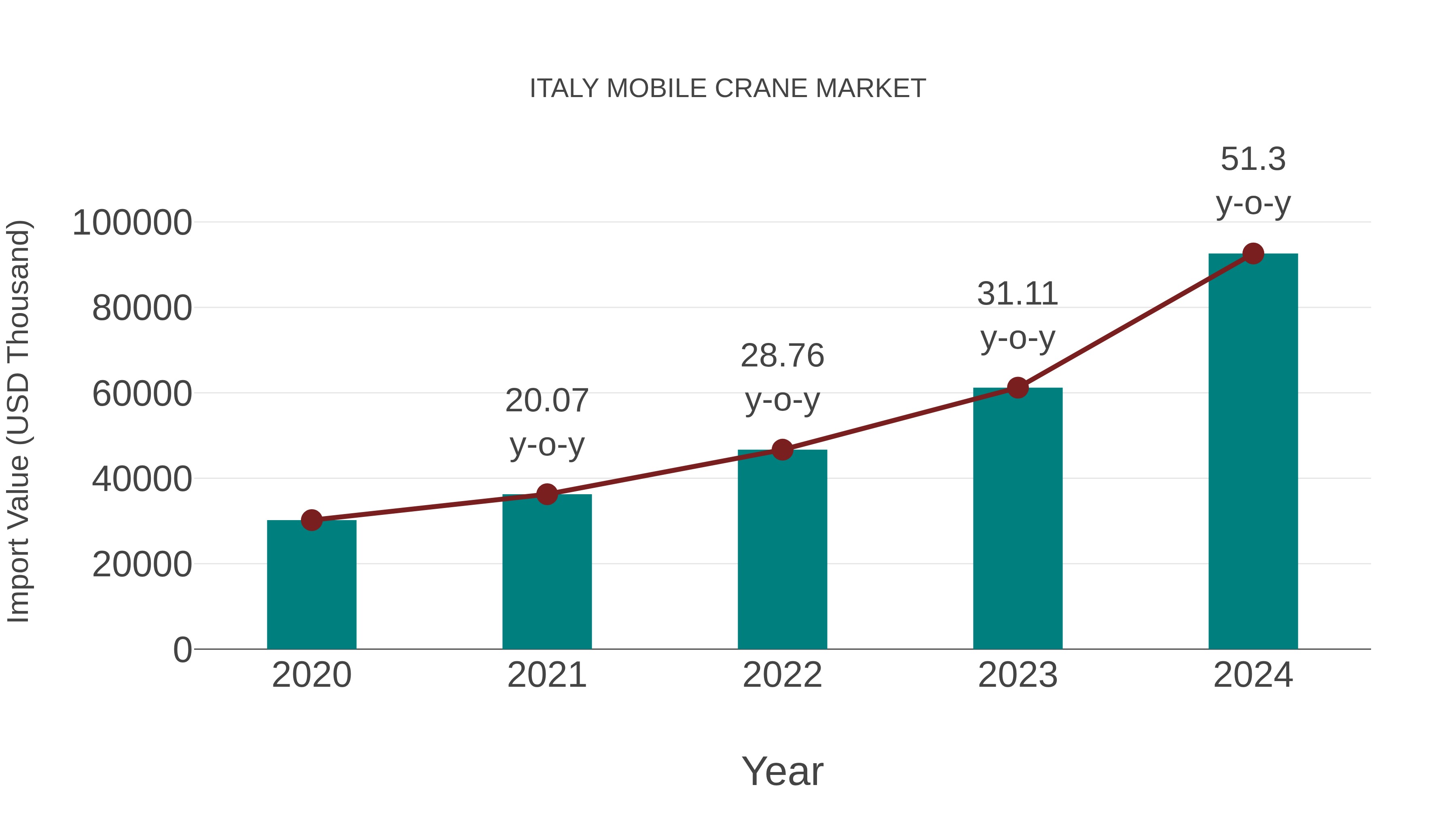 Italy Mobile Crane Market: Import Trend Analysis