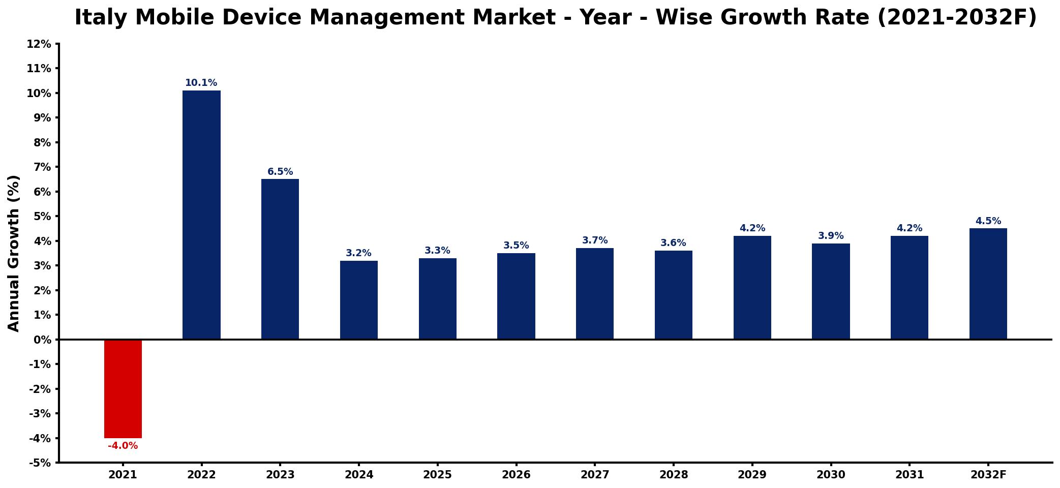 Italy Mobile Device Management Market Year-wise Growth Rate and Key Drivers