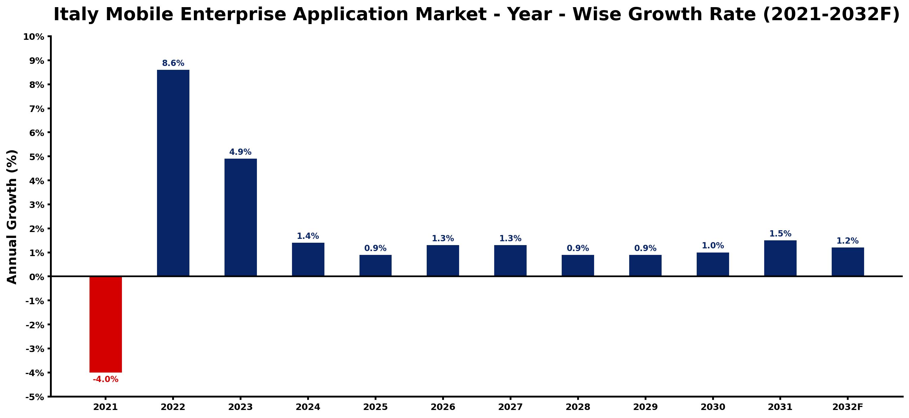 Italy Mobile Enterprise Application Market Year-wise Growth Rate and Key Drivers