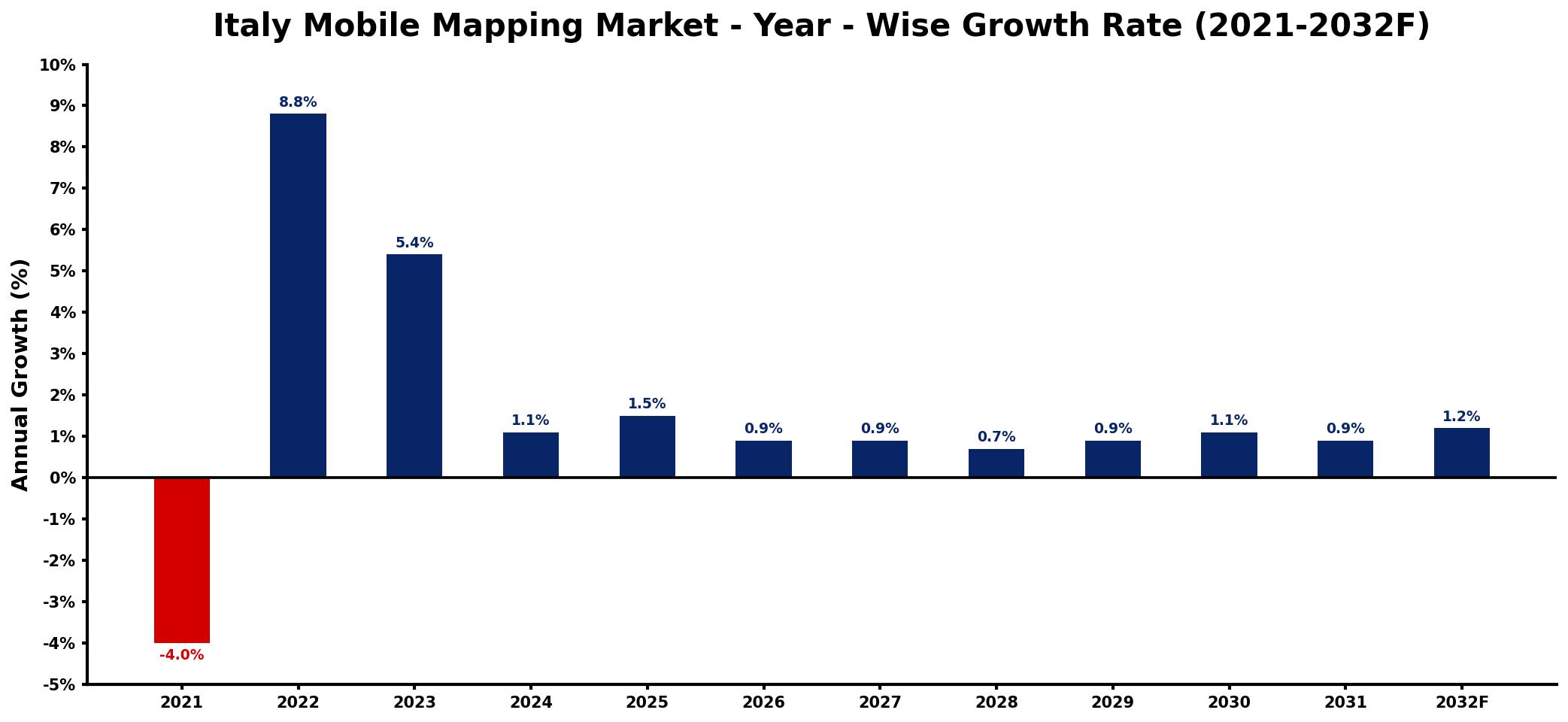 Italy Mobile Mapping Market Year-wise Growth Rate and Key Drivers