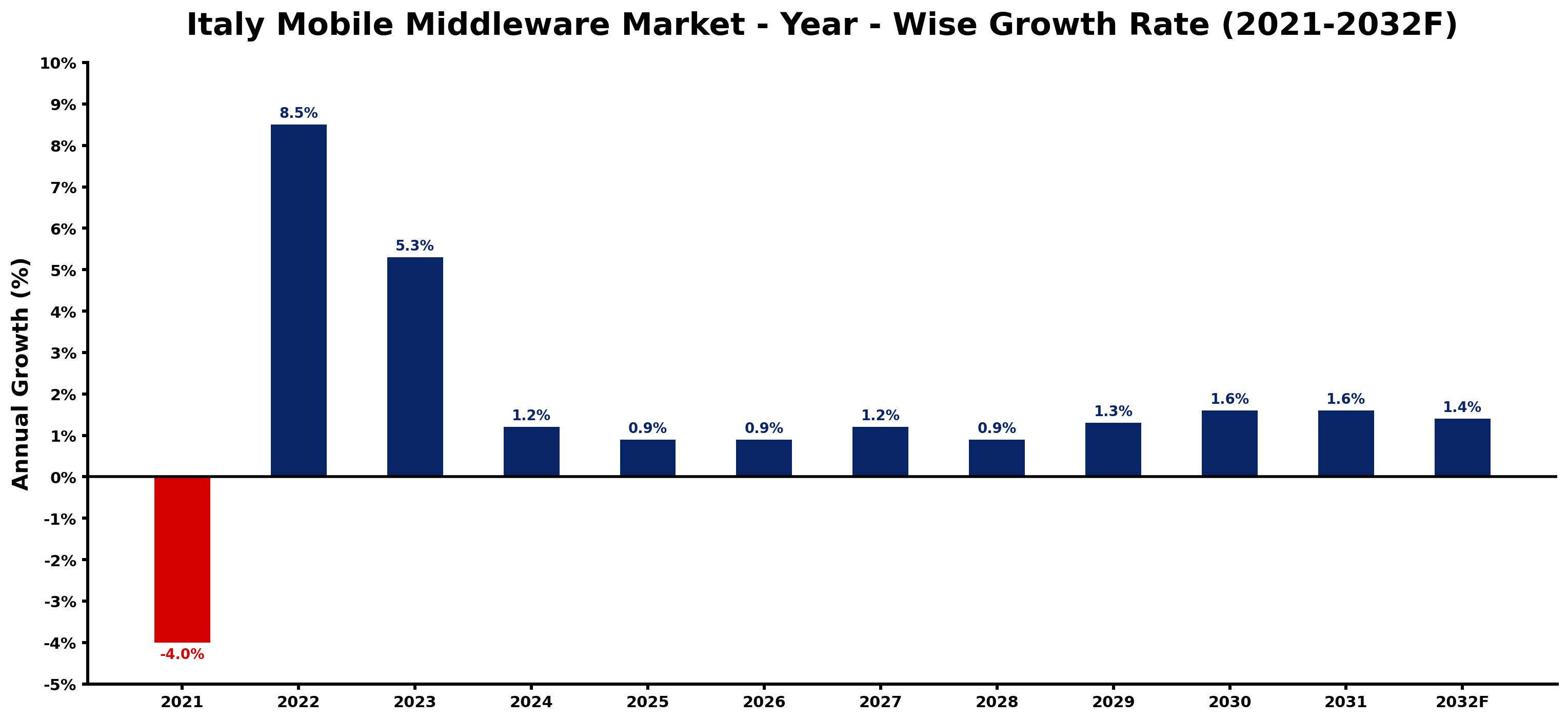 Italy Mobile Middleware Market Year-wise Growth Rate and Key Drivers