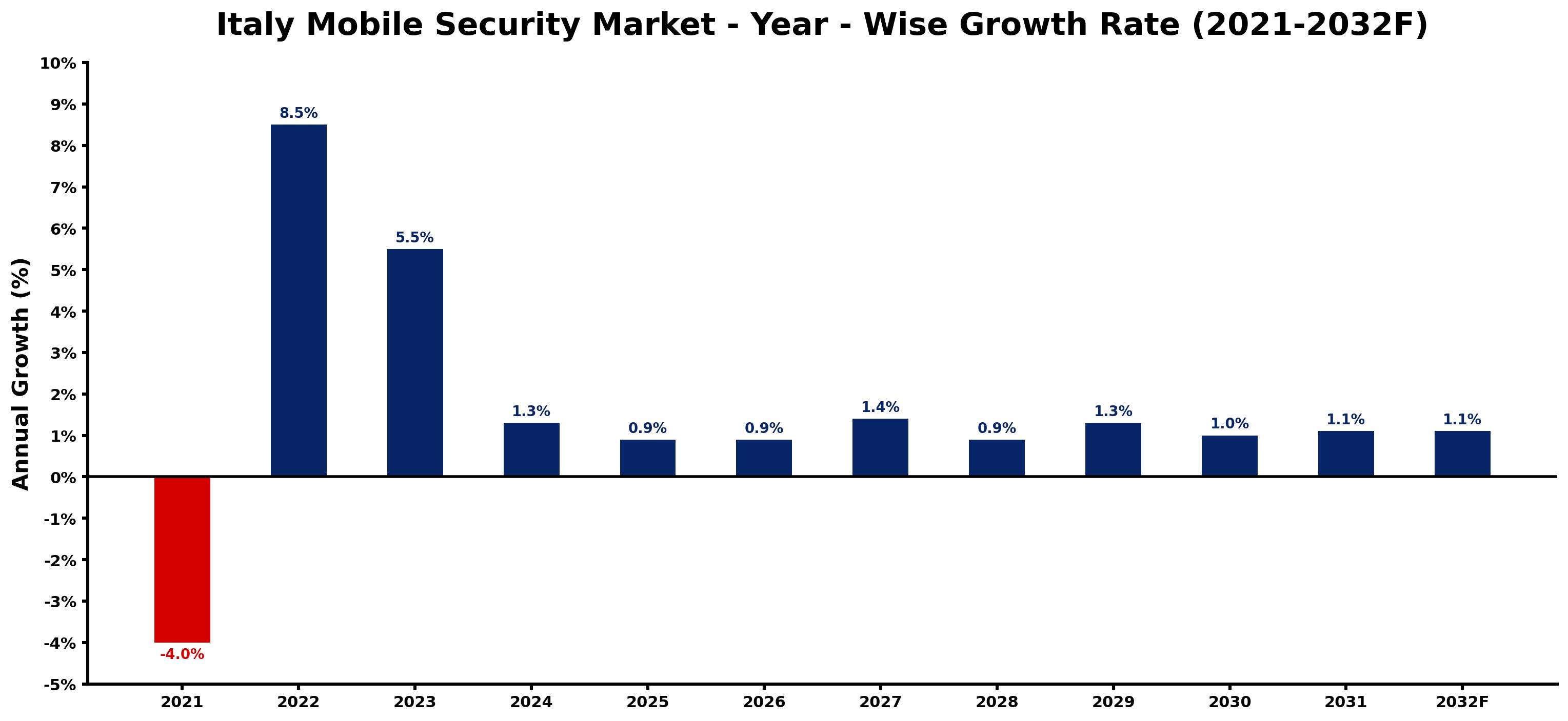 Italy Mobile Security Market Year-wise Growth Rate and Key Drivers