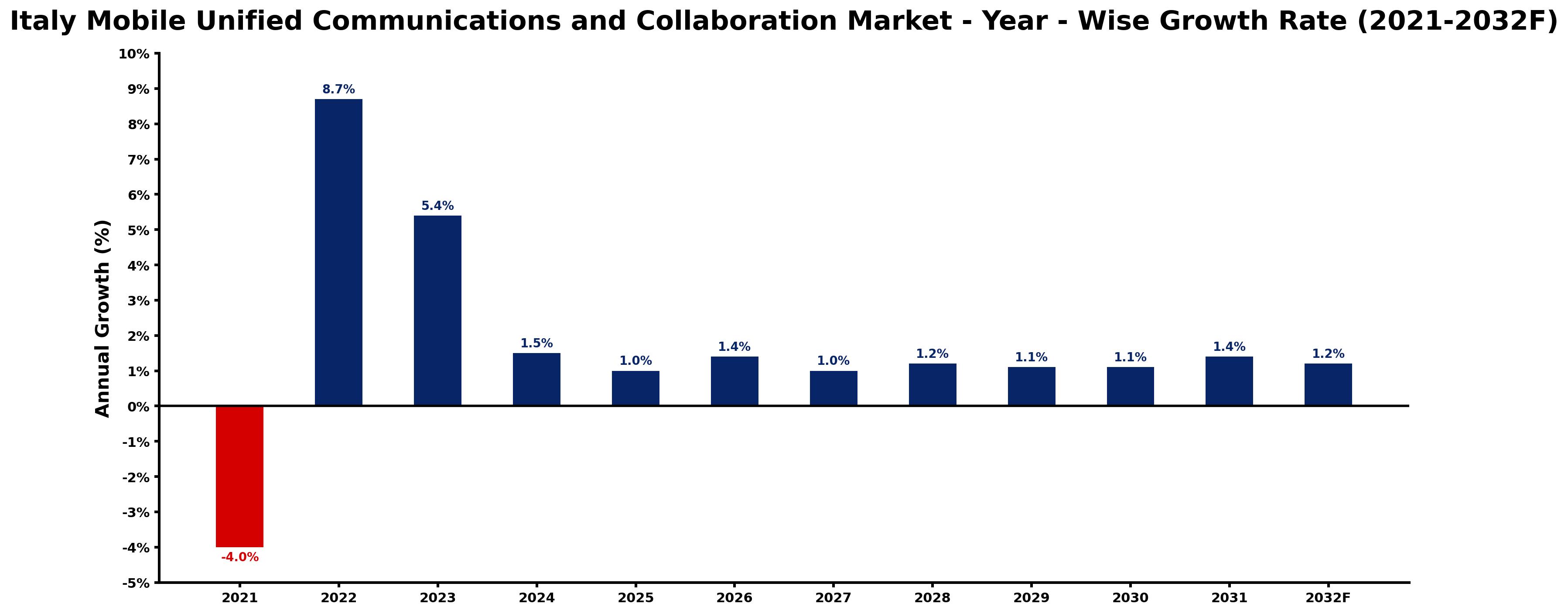 Italy Mobile Unified Communications and Collaboration Market Year-wise Growth Rate and Key Drivers
