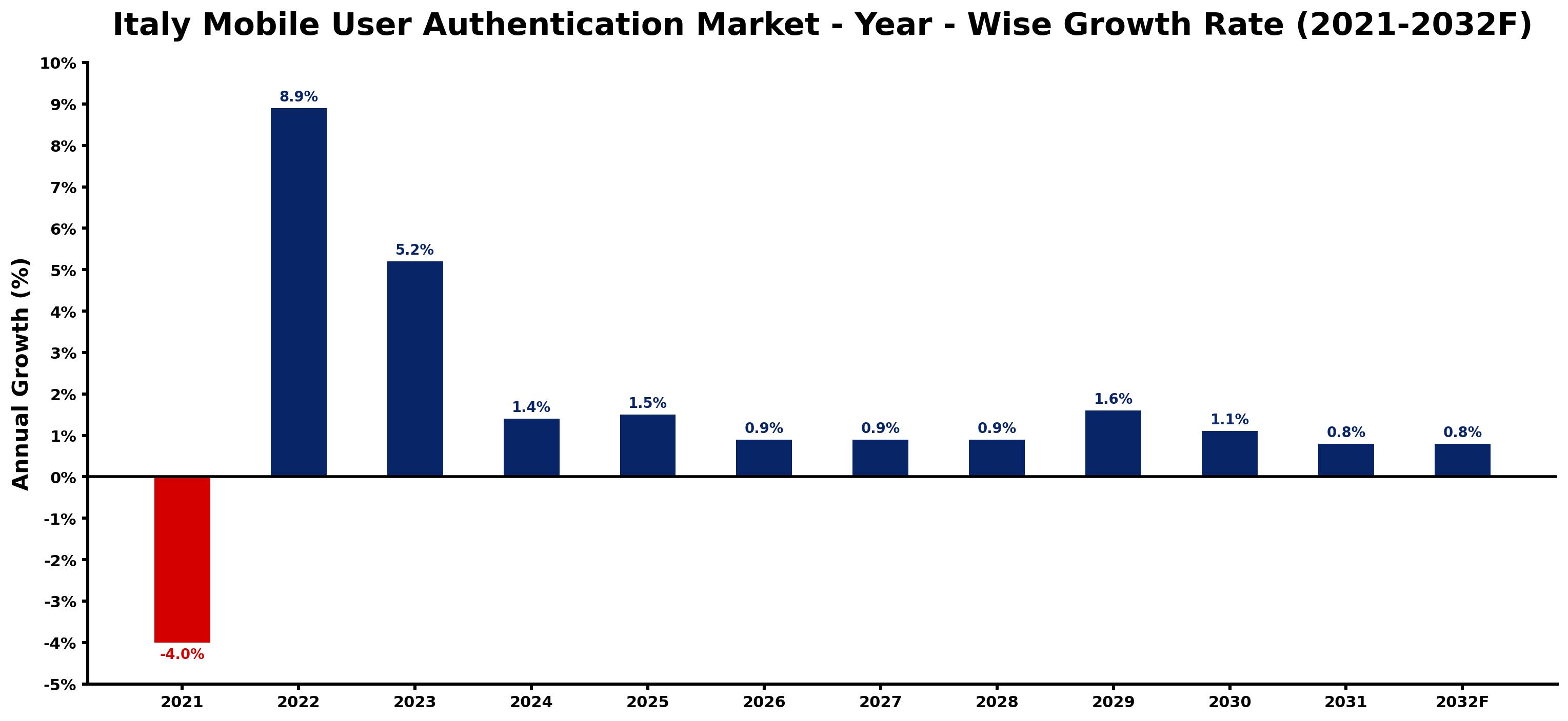 Italy Mobile User Authentication Market Year-wise Growth Rate and Key Drivers