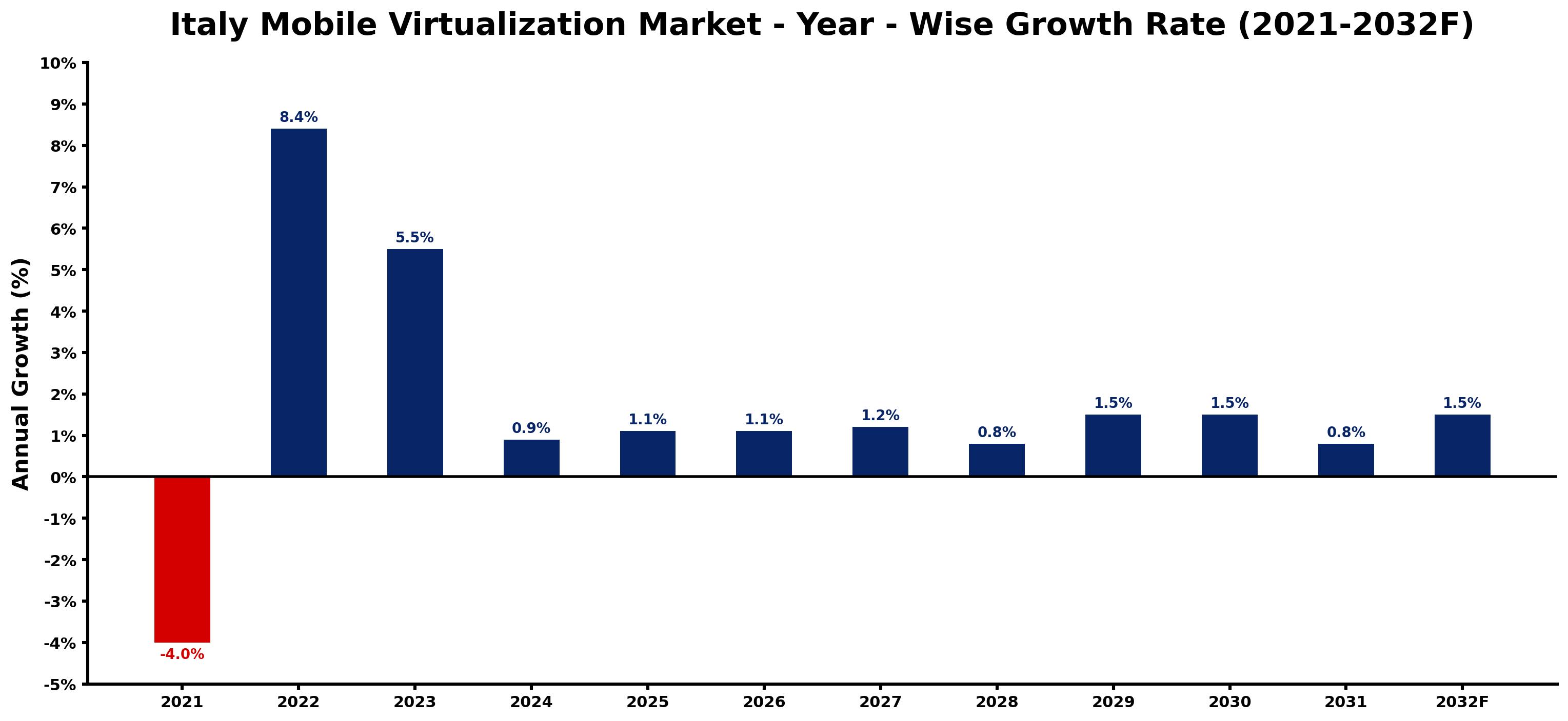 Italy Mobile Virtualization Market Year-wise Growth Rate and Key Drivers