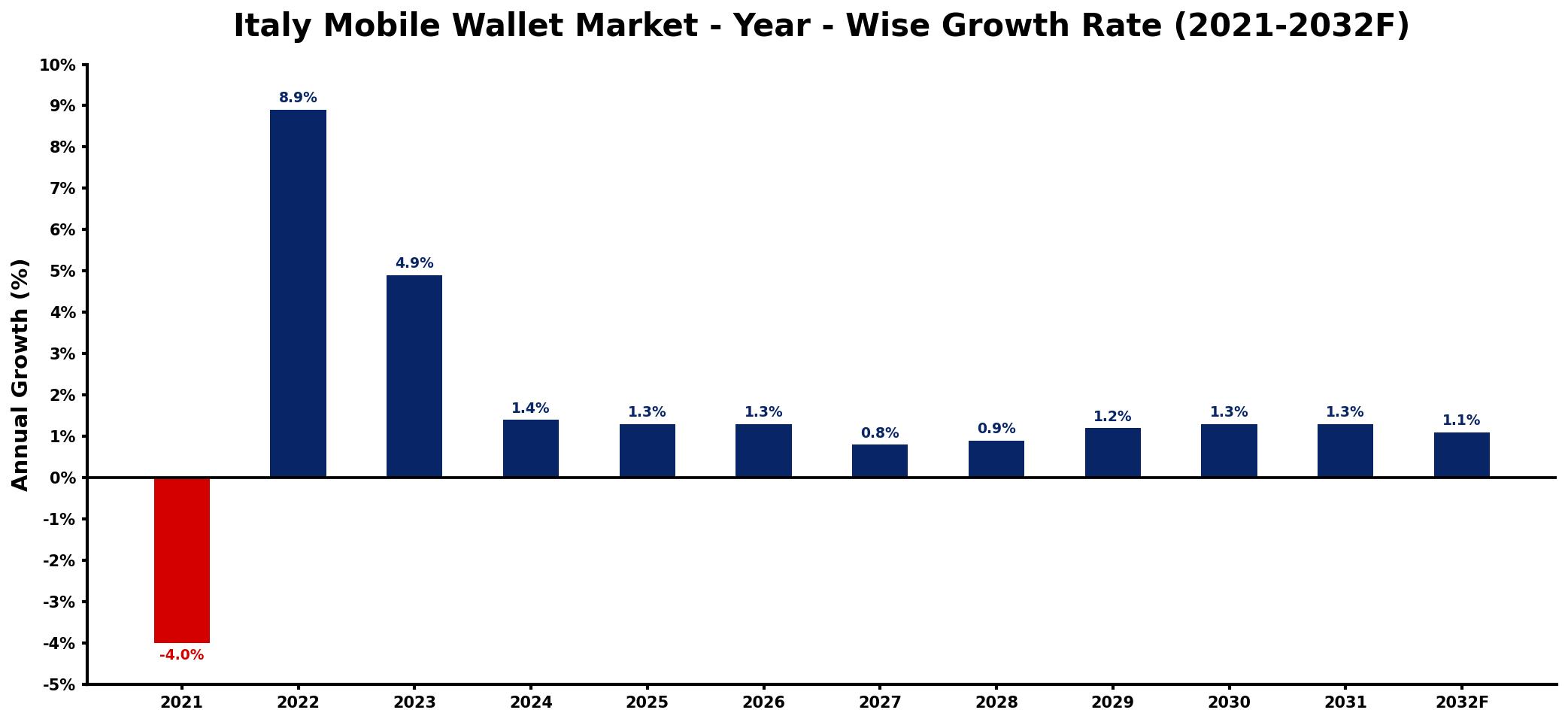 Italy Mobile Wallet Market Year-wise Growth Rate and Key Drivers