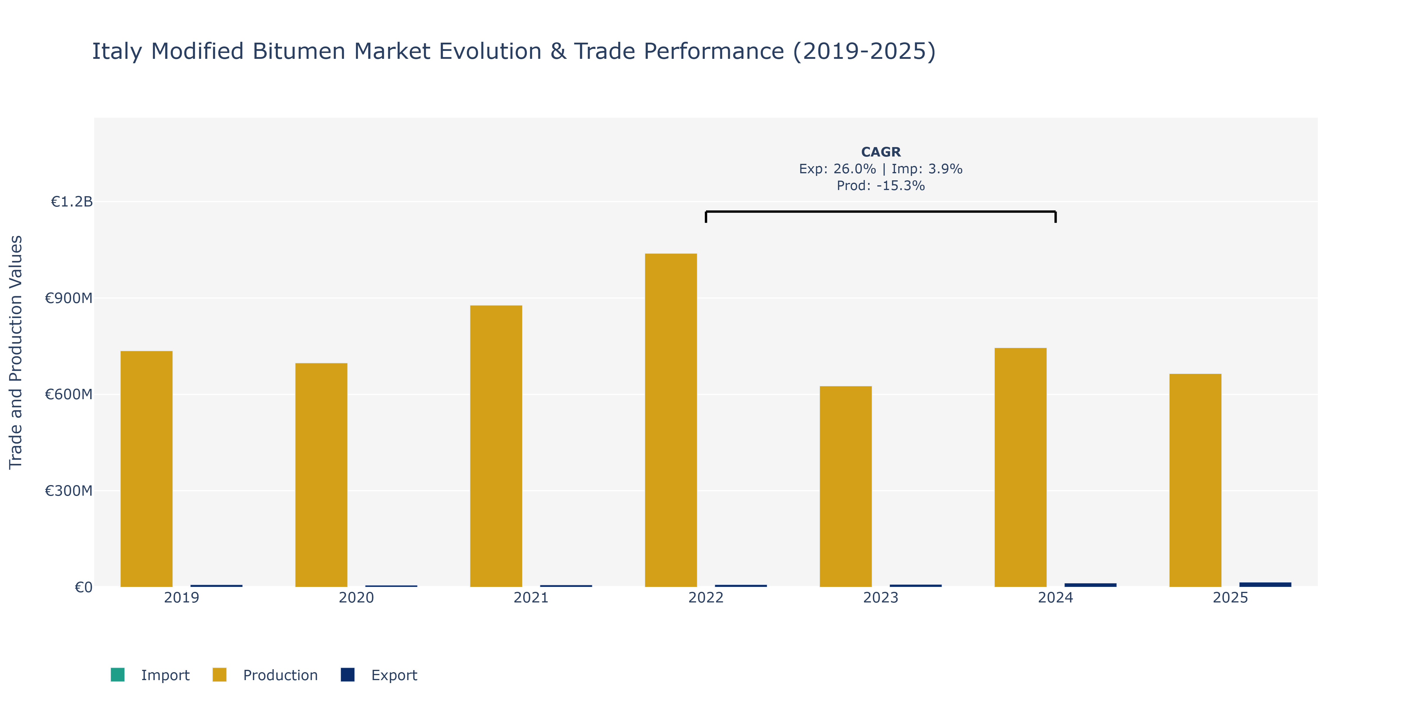 Italy Modified Bitumen Market: Production & Trade Performance (2019-2025)