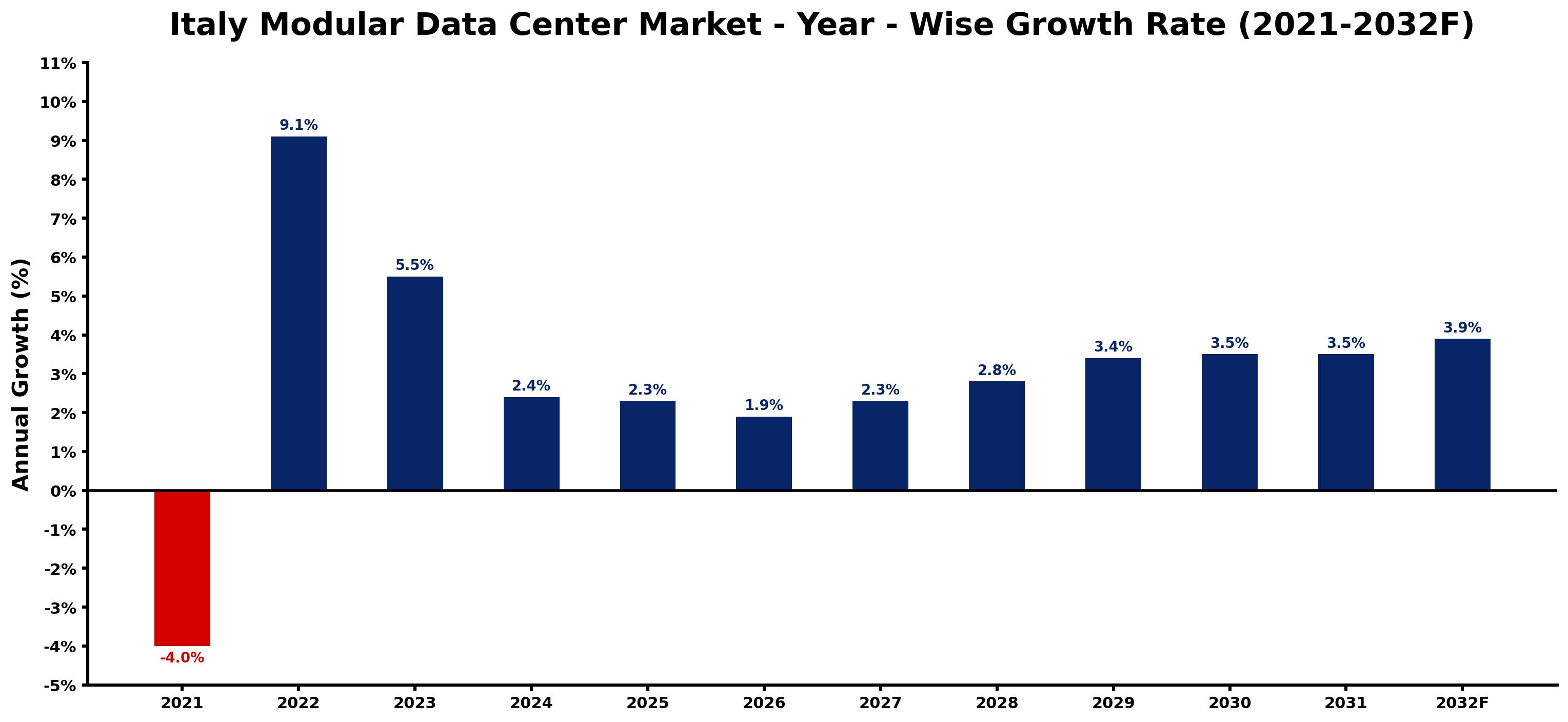 Italy Modular Data Center Market Year-wise Growth Rate and Key Drivers