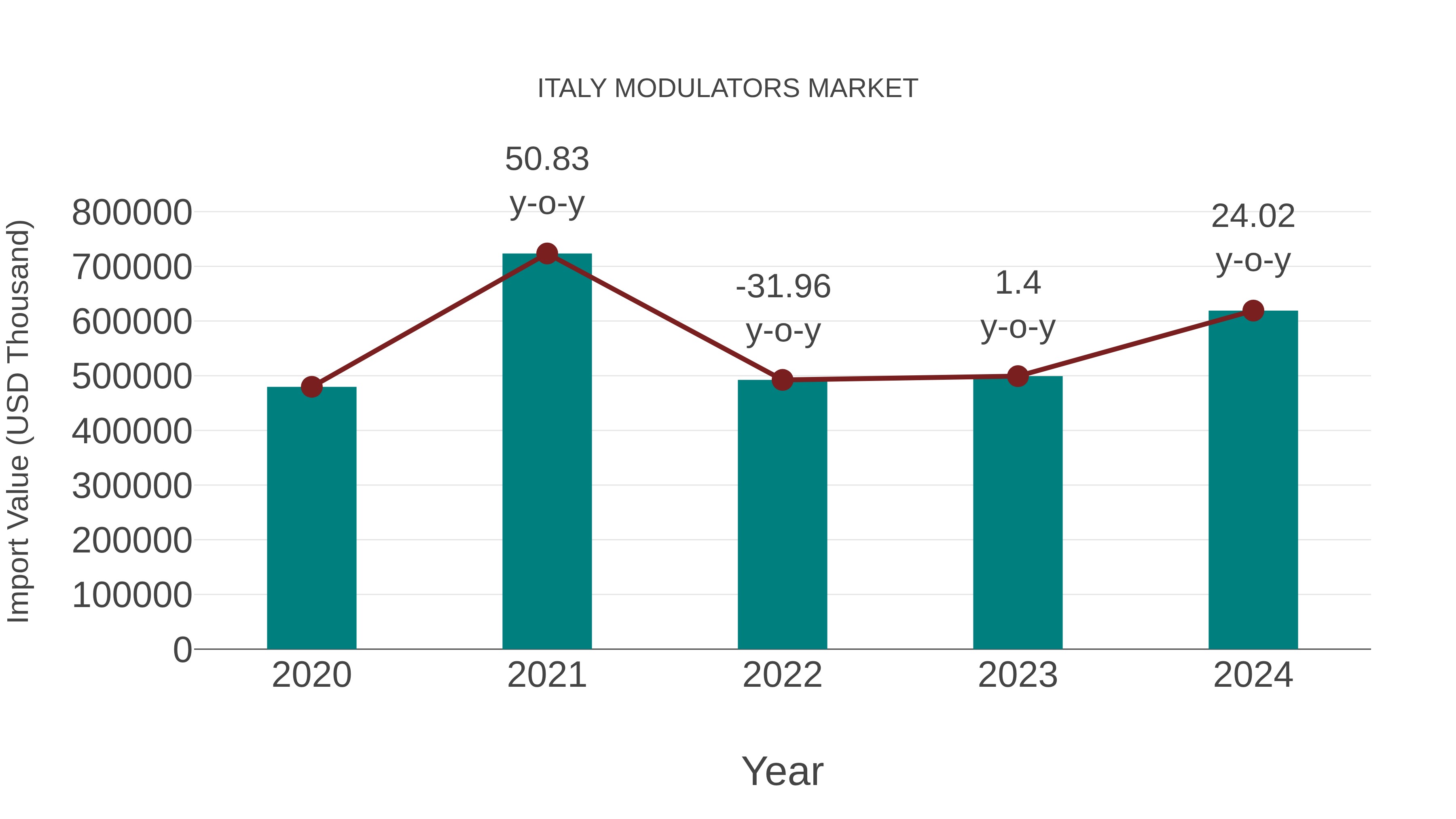  Italy Modulators Market: Import Trend Analysis