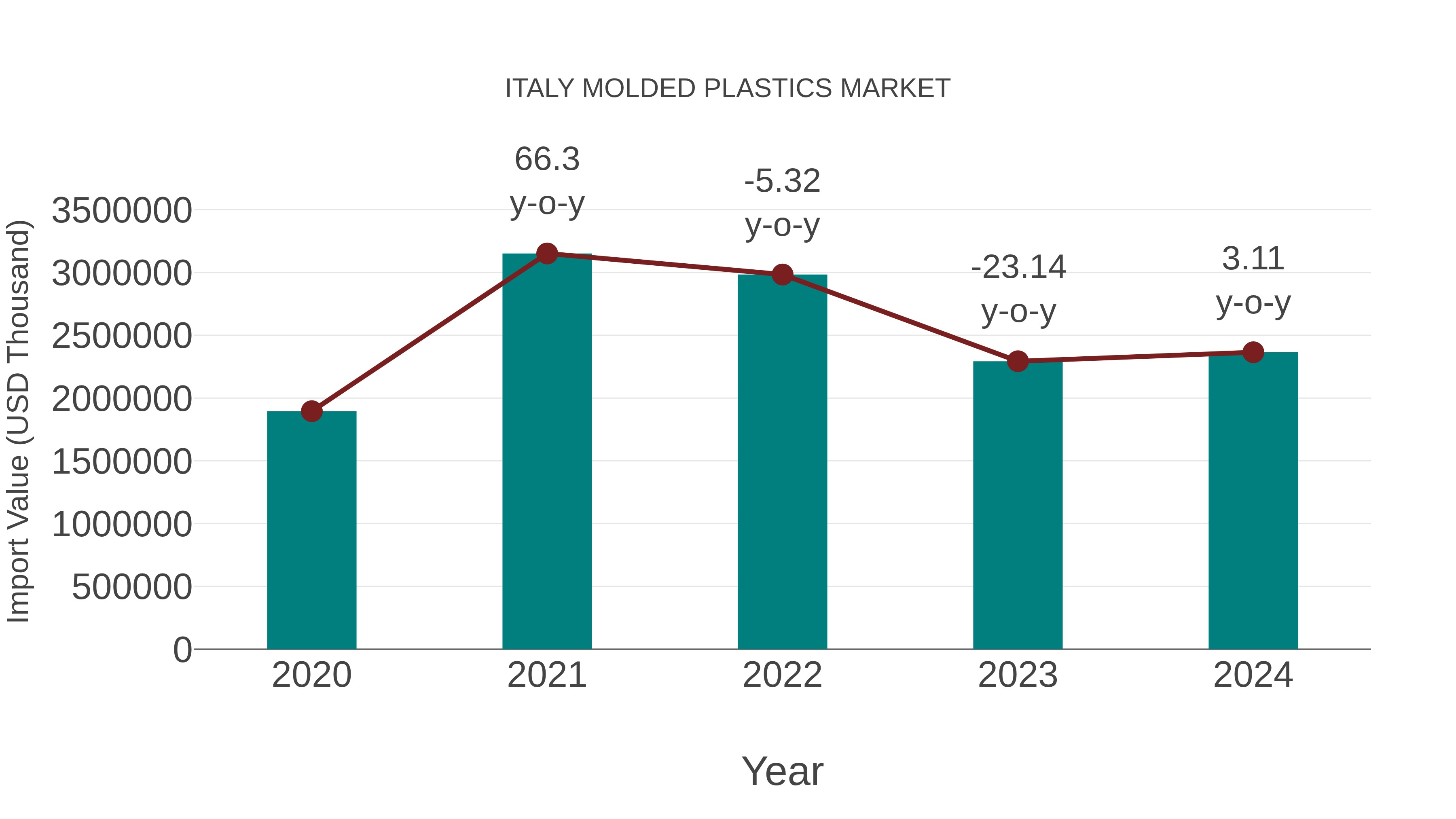  Italy Molded Plastics Market: Import Trend Analysis